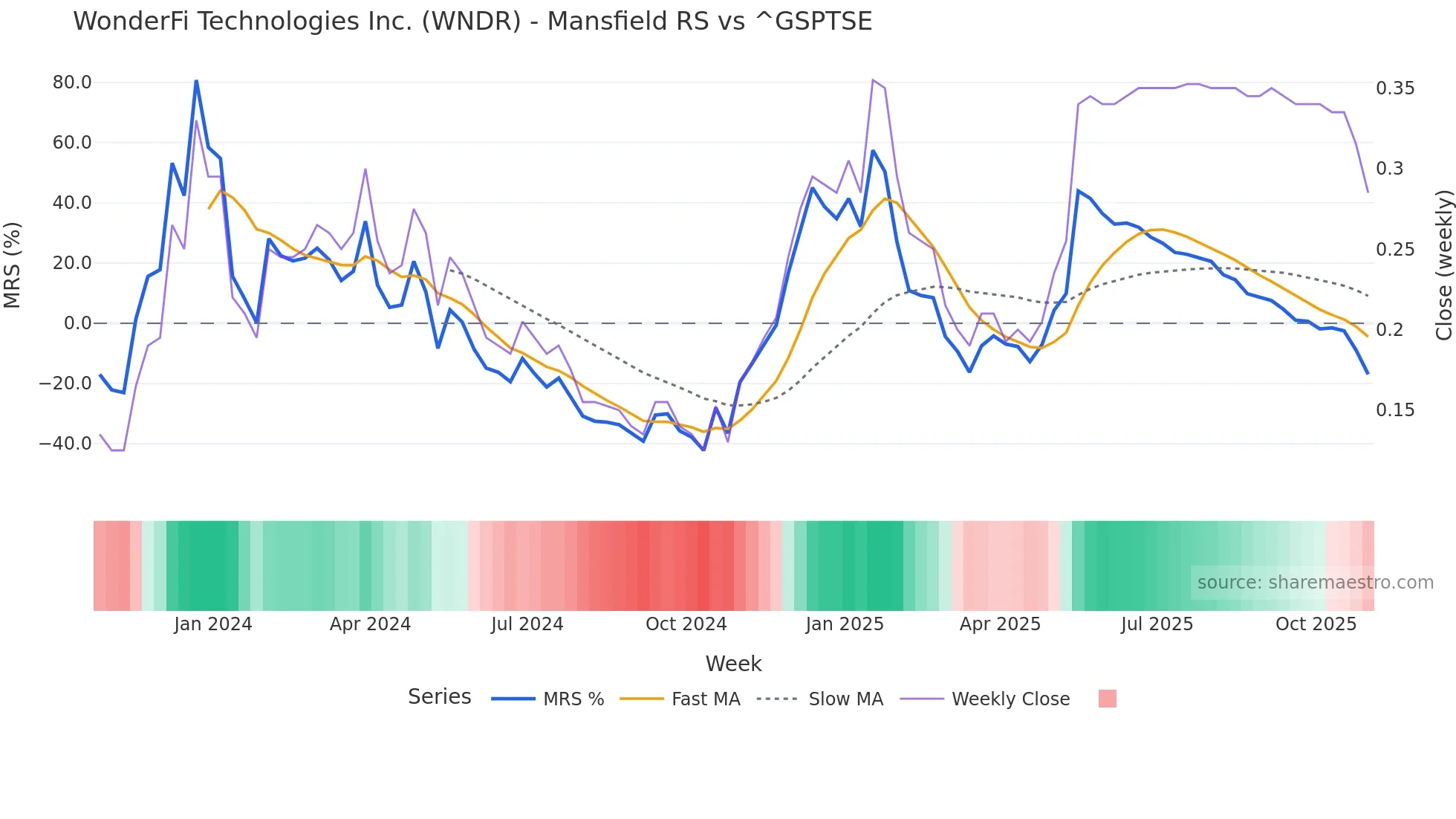 WNDR Mansfield Relative Strength chart