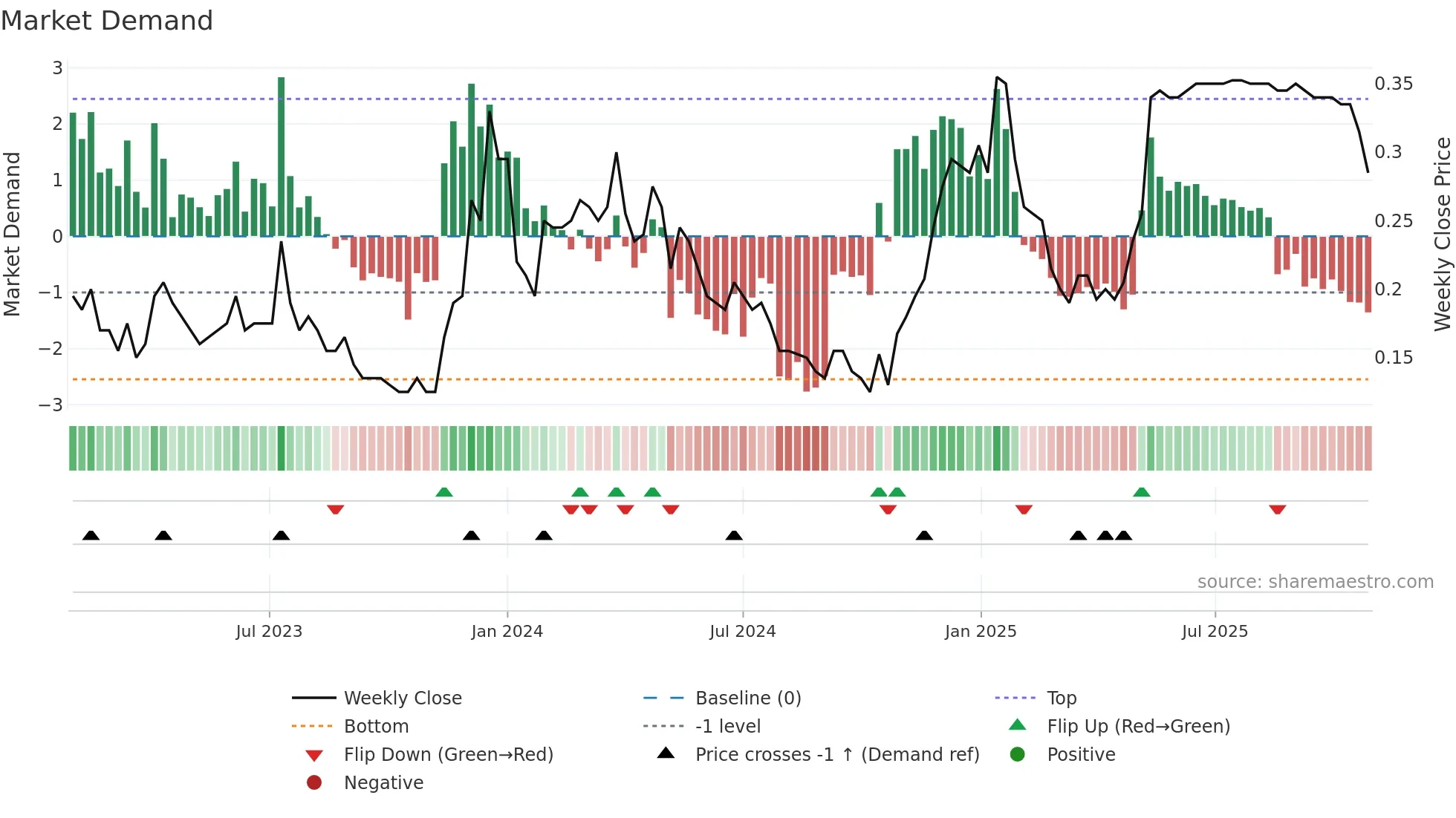 WNDR weekly Market Demand chart