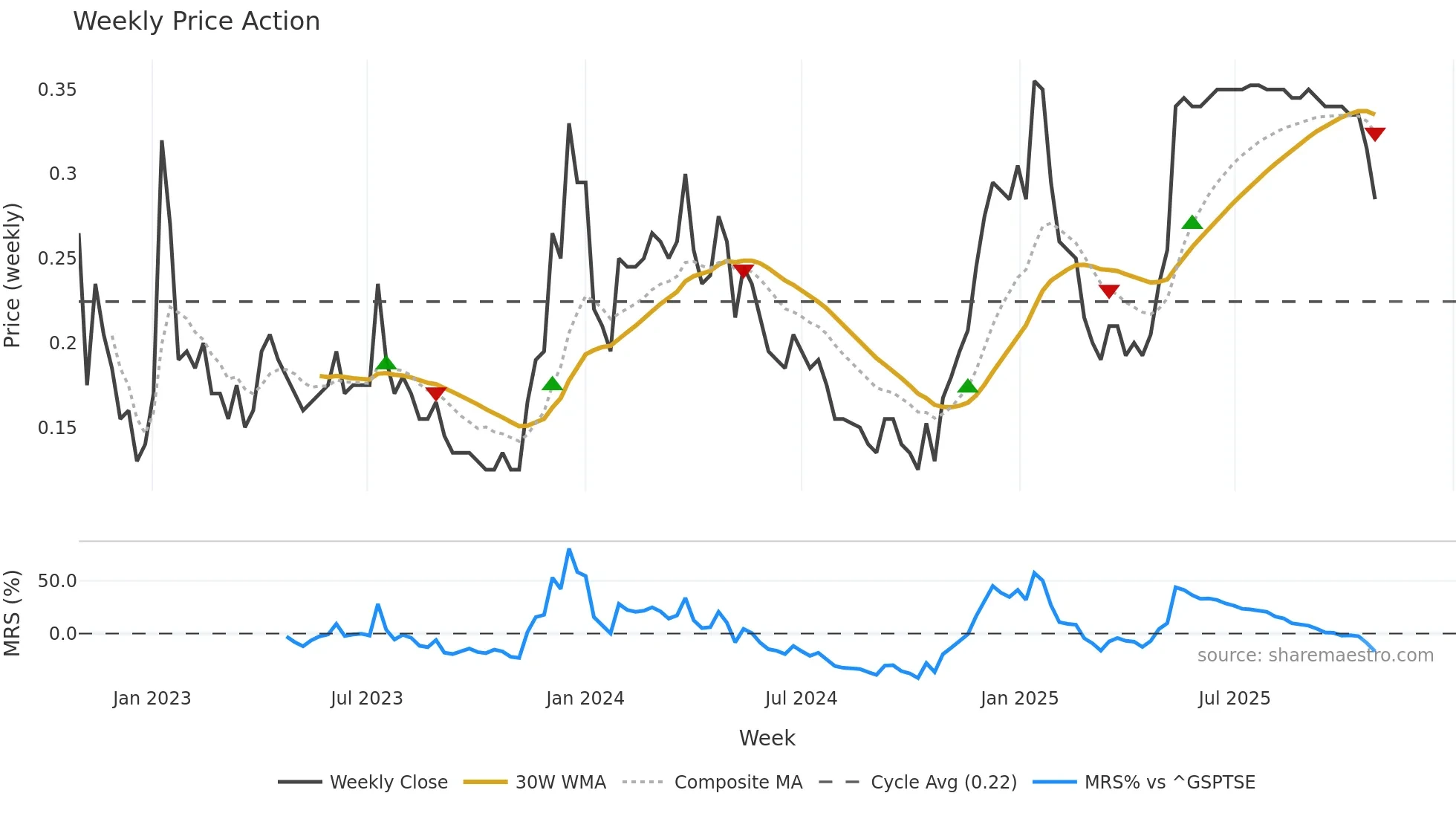 WNDR weekly Price Action chart, closing 2025-10-27