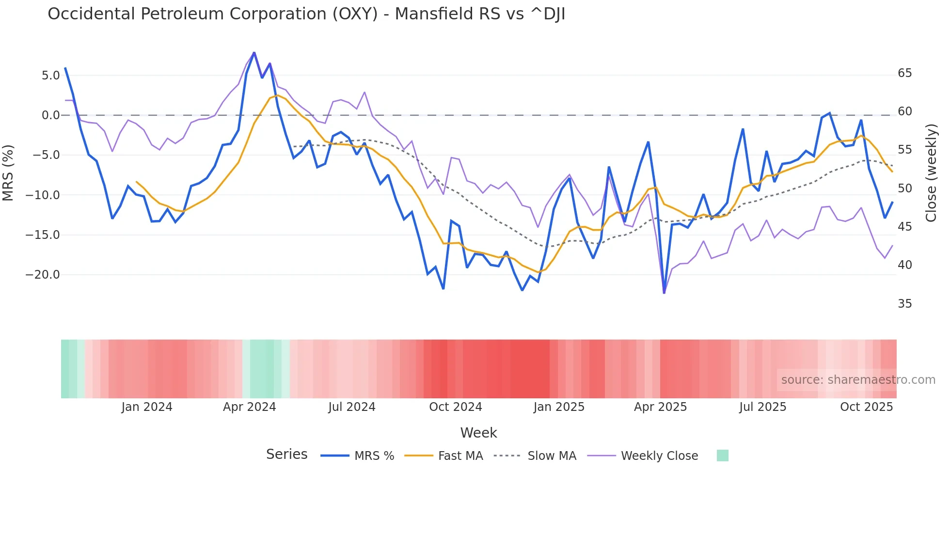 OXY Mansfield Relative Strength chart