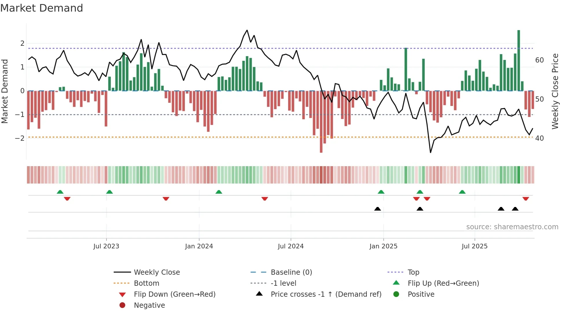 OXY weekly Market Demand chart