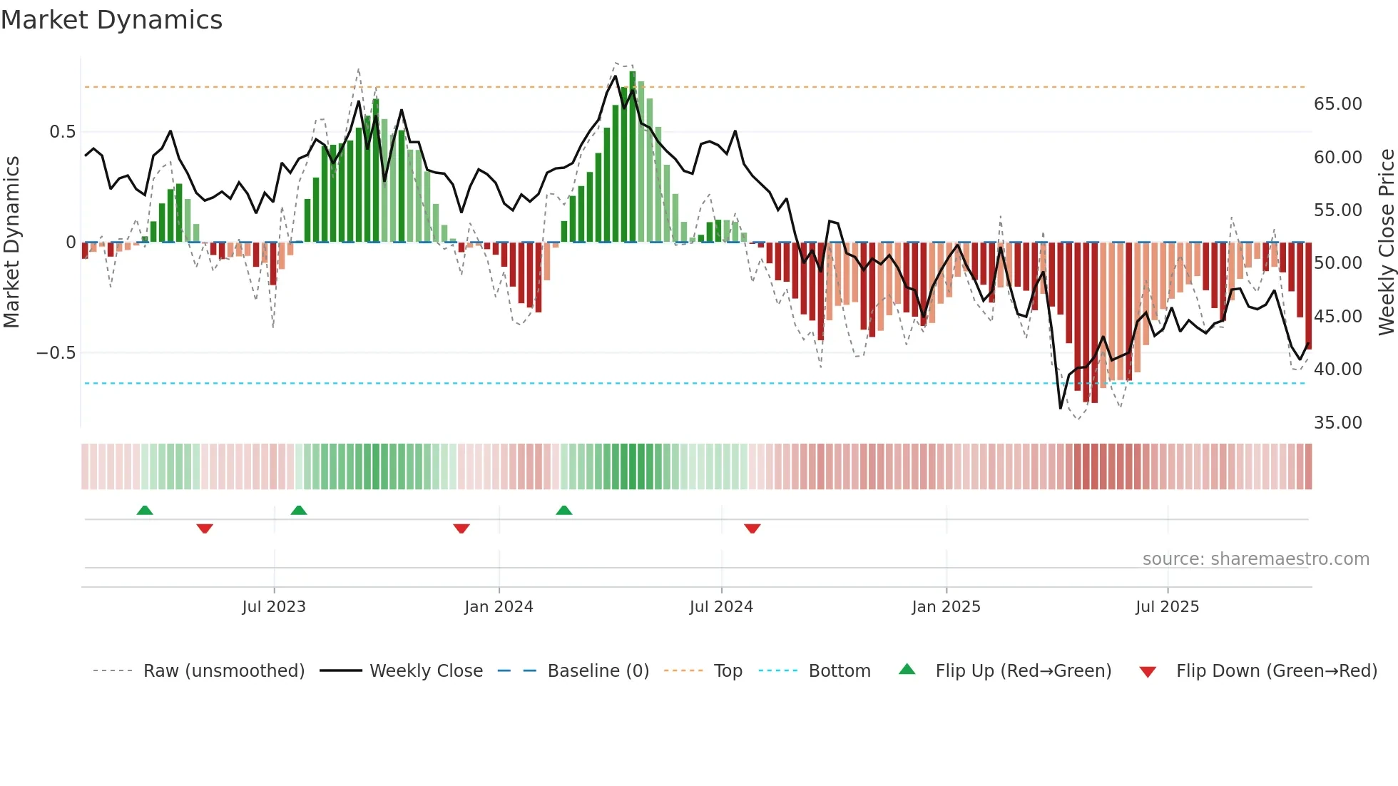 OXY weekly Market Dynamics chart