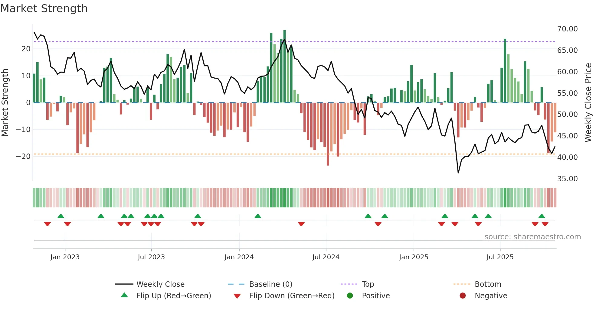 OXY weekly Market Strength chart