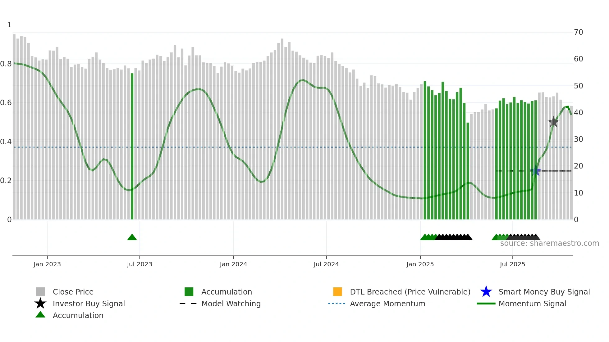 OXY weekly Smart Money chart