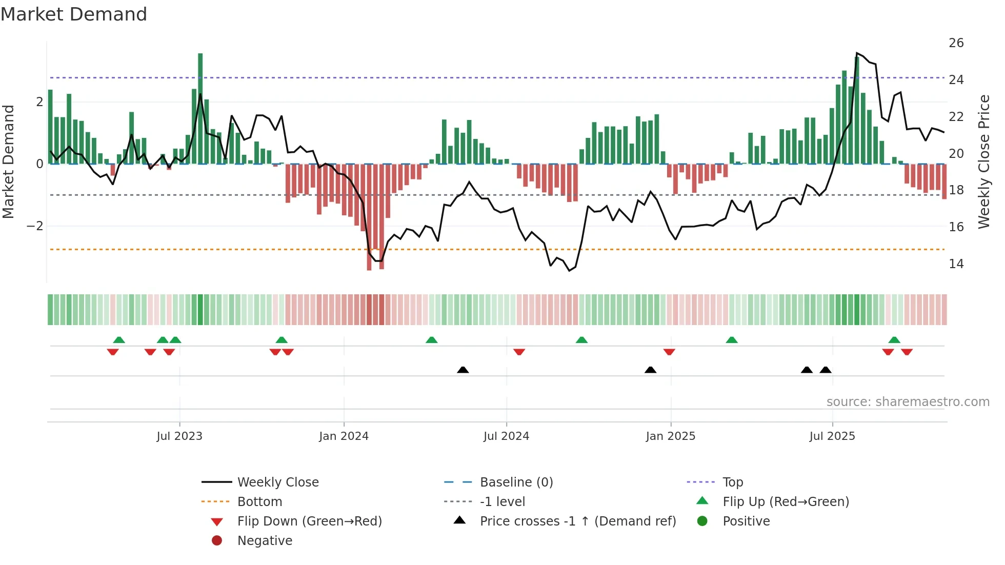 301276 weekly Market Demand chart