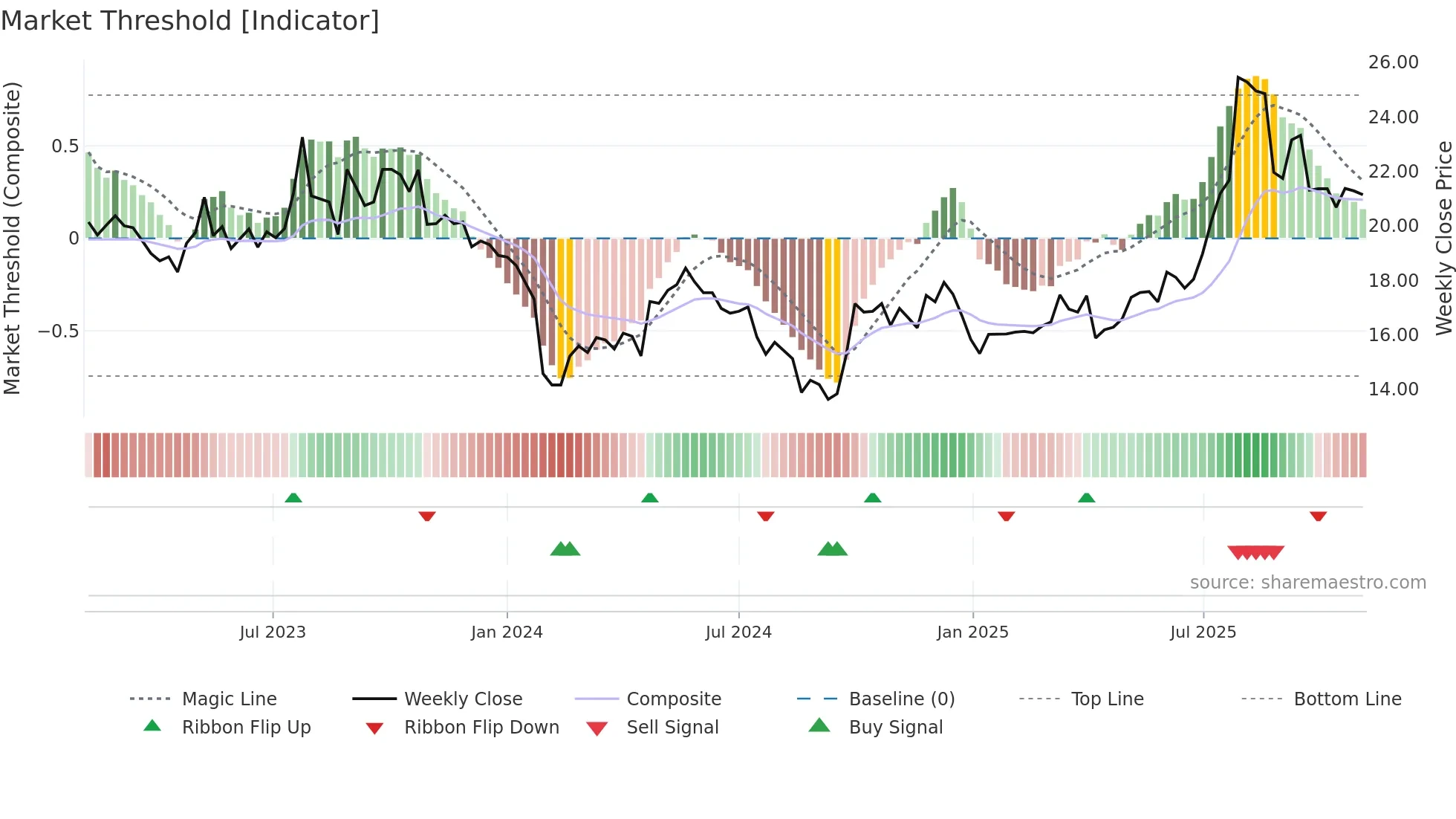 301276 weekly Market Threshold chart