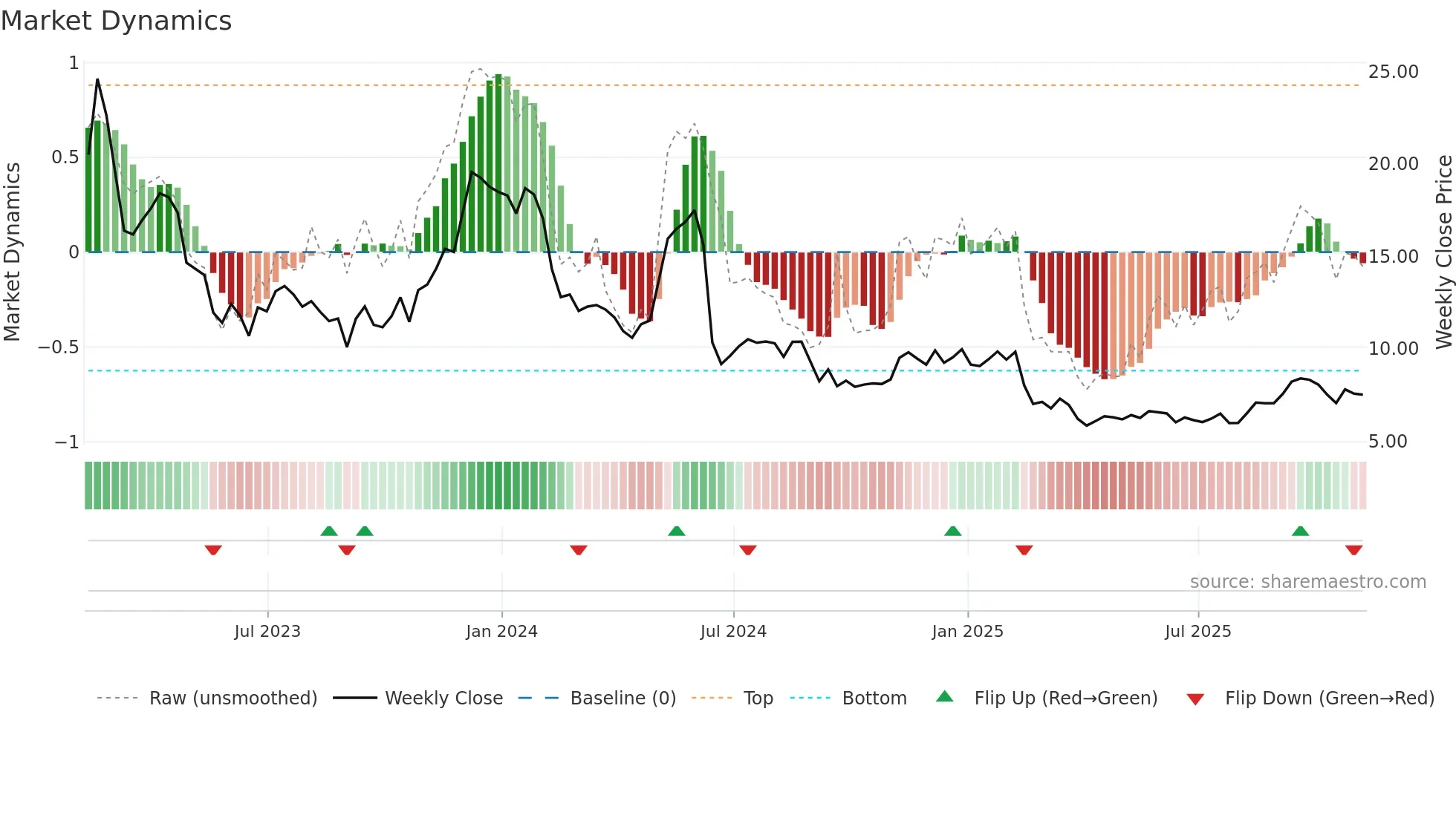AMCX weekly Market Dynamics chart