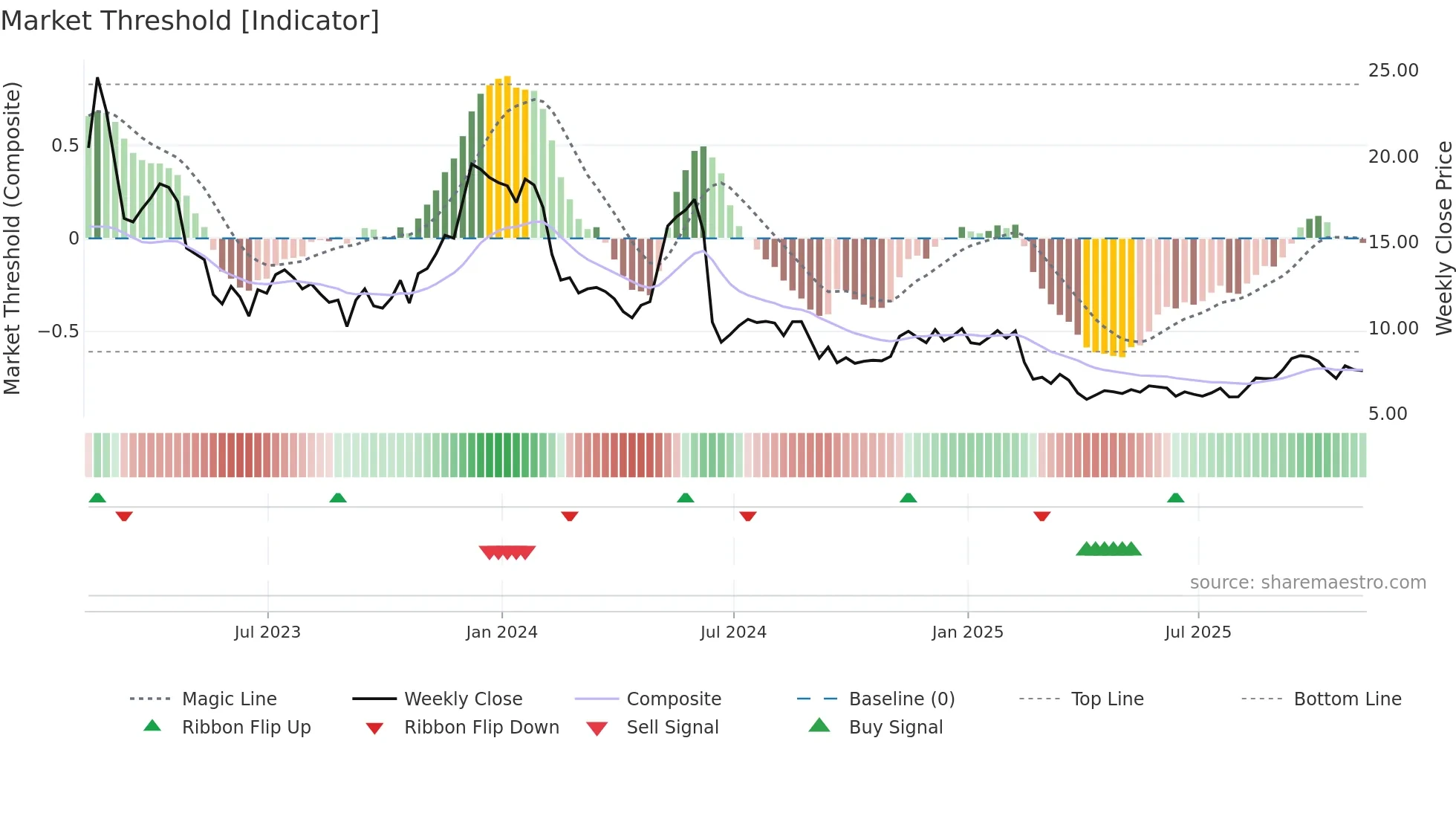 AMCX weekly Market Threshold chart