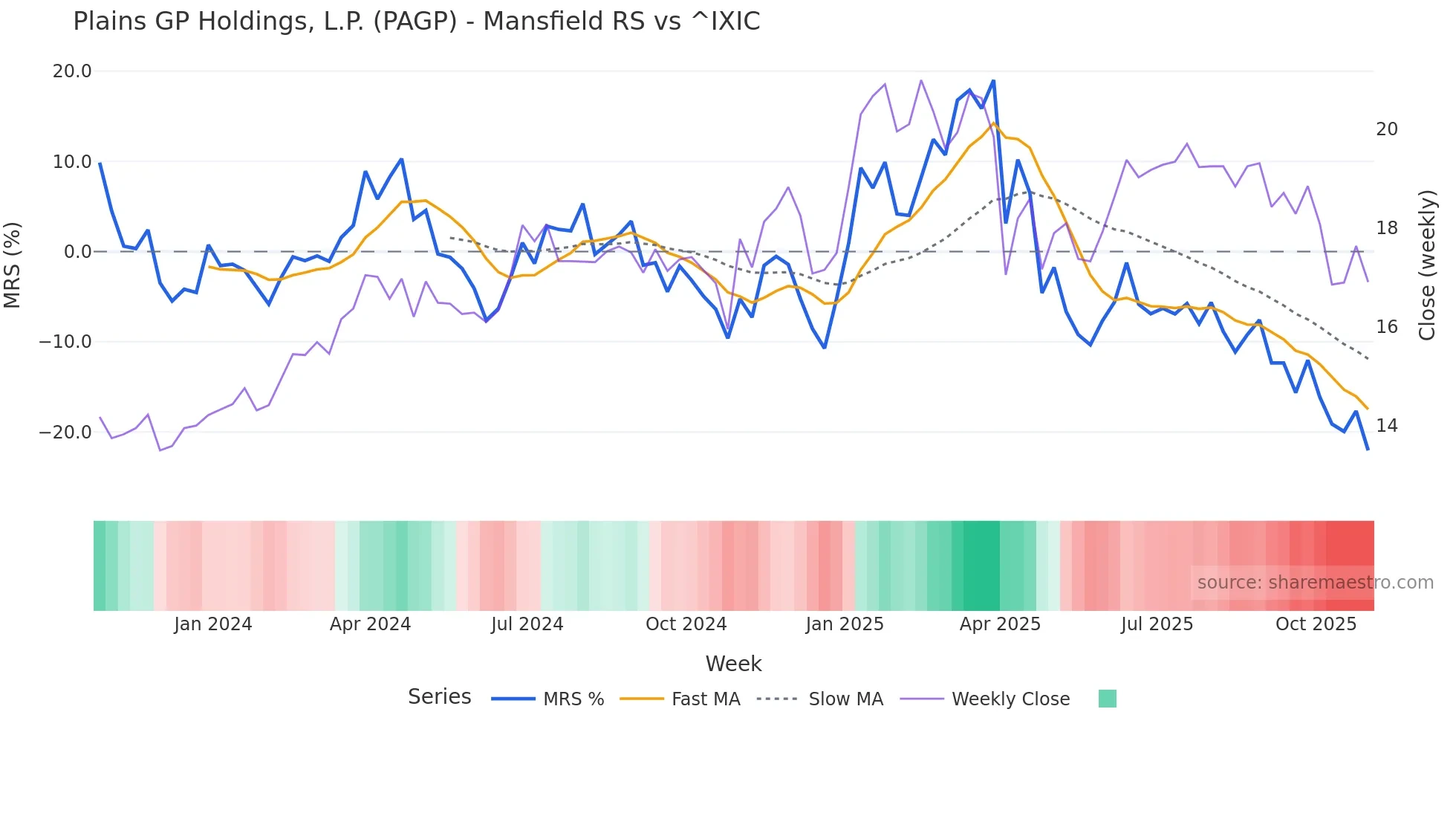 PAGP Mansfield Relative Strength chart