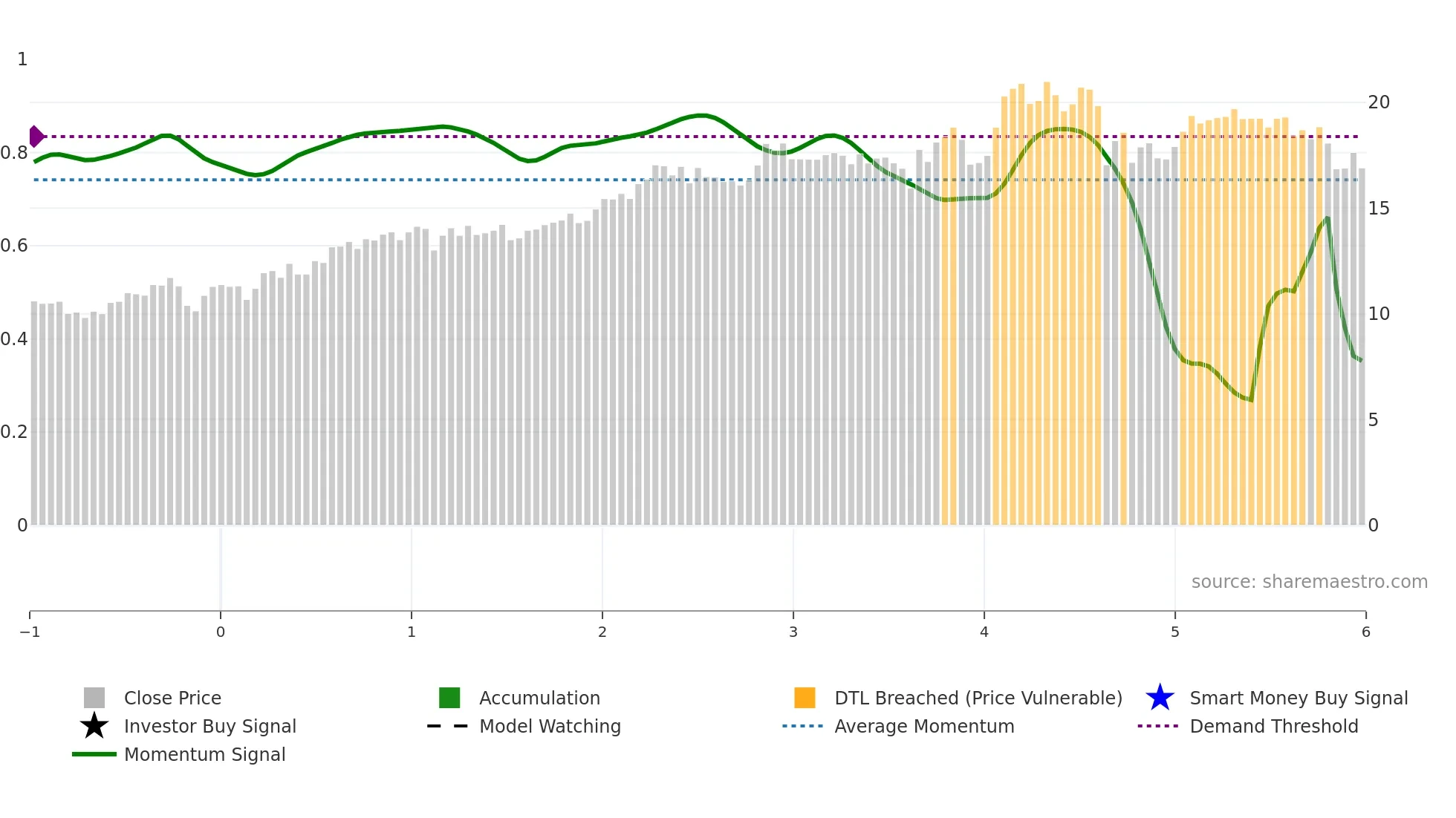 PAGP weekly Smart Money chart