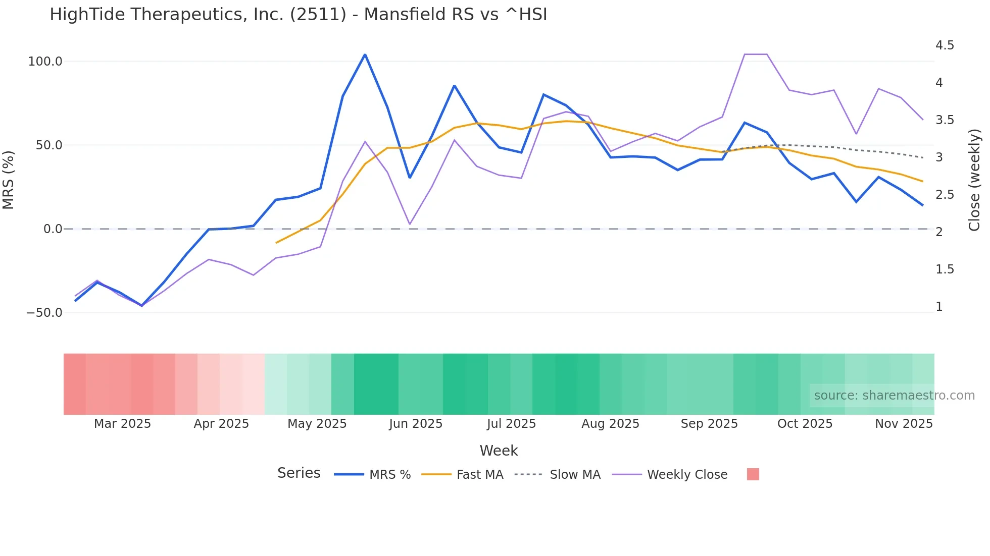 2511 Mansfield Relative Strength chart