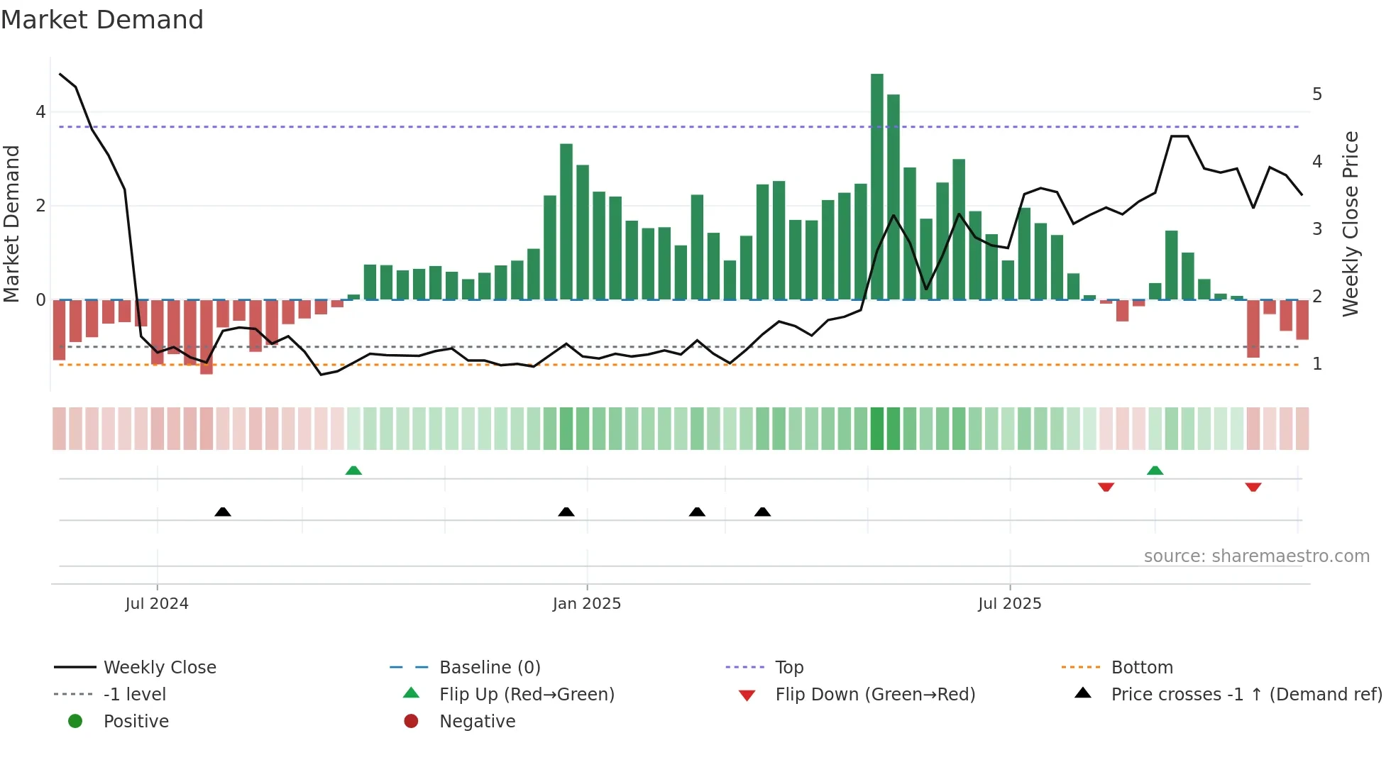 2511 weekly Market Demand chart