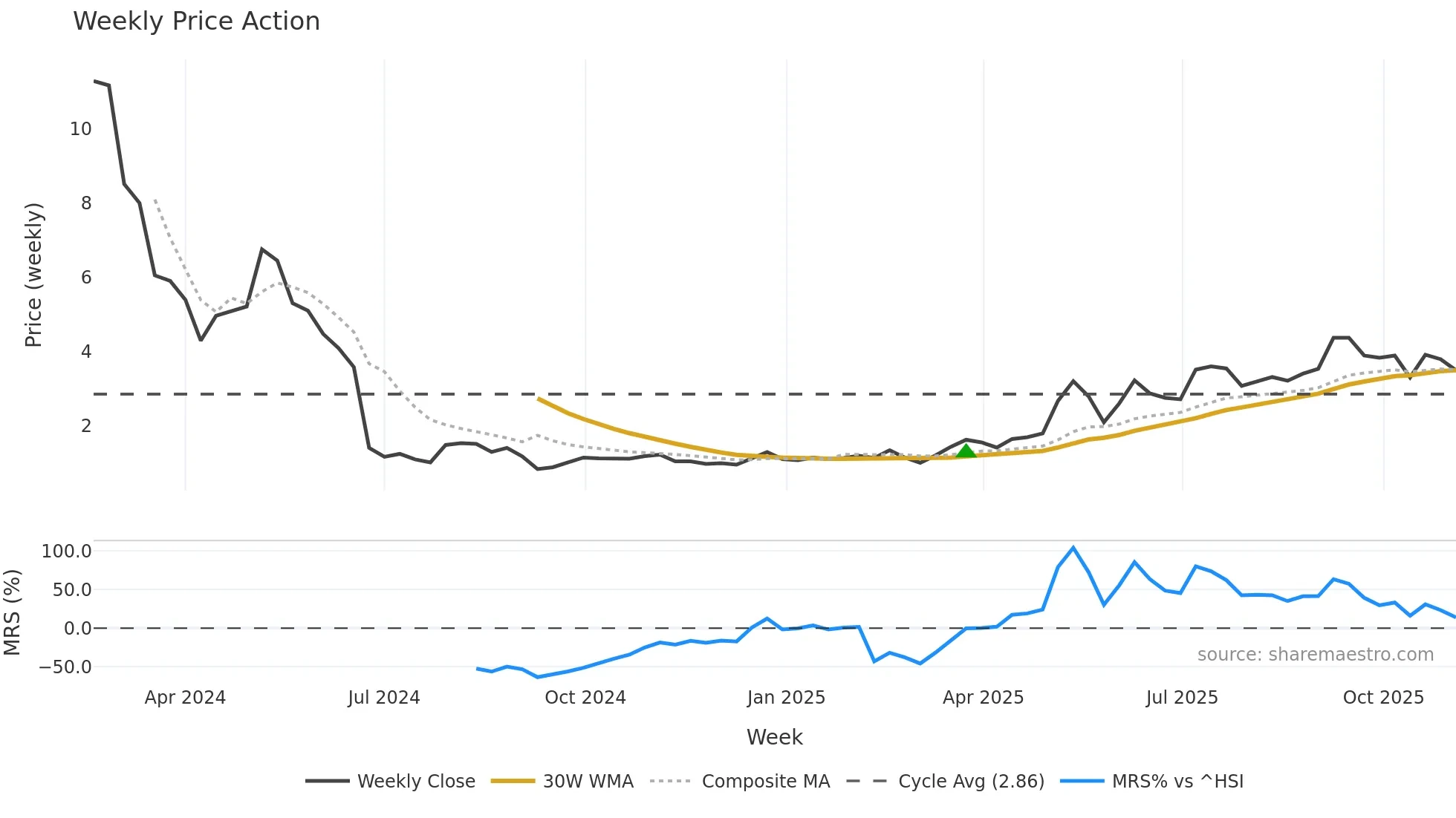 2511 weekly Price Action chart, closing 2025-11-03