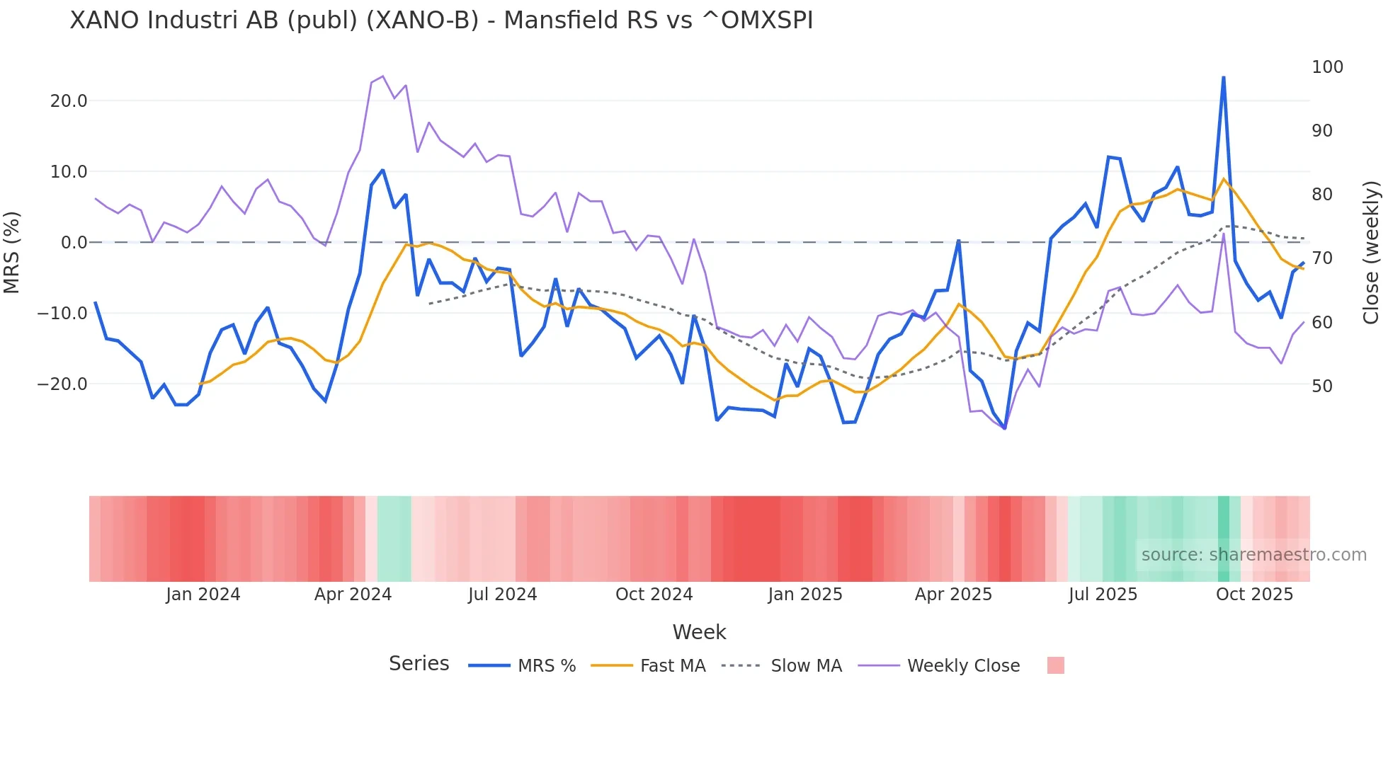 XANO-B Mansfield Relative Strength chart