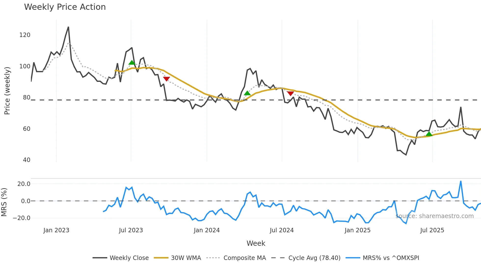 XANO-B weekly Price Action chart, closing 2025-10-27