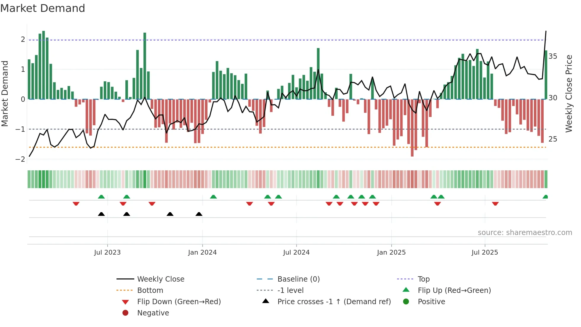 AUB weekly Market Demand chart