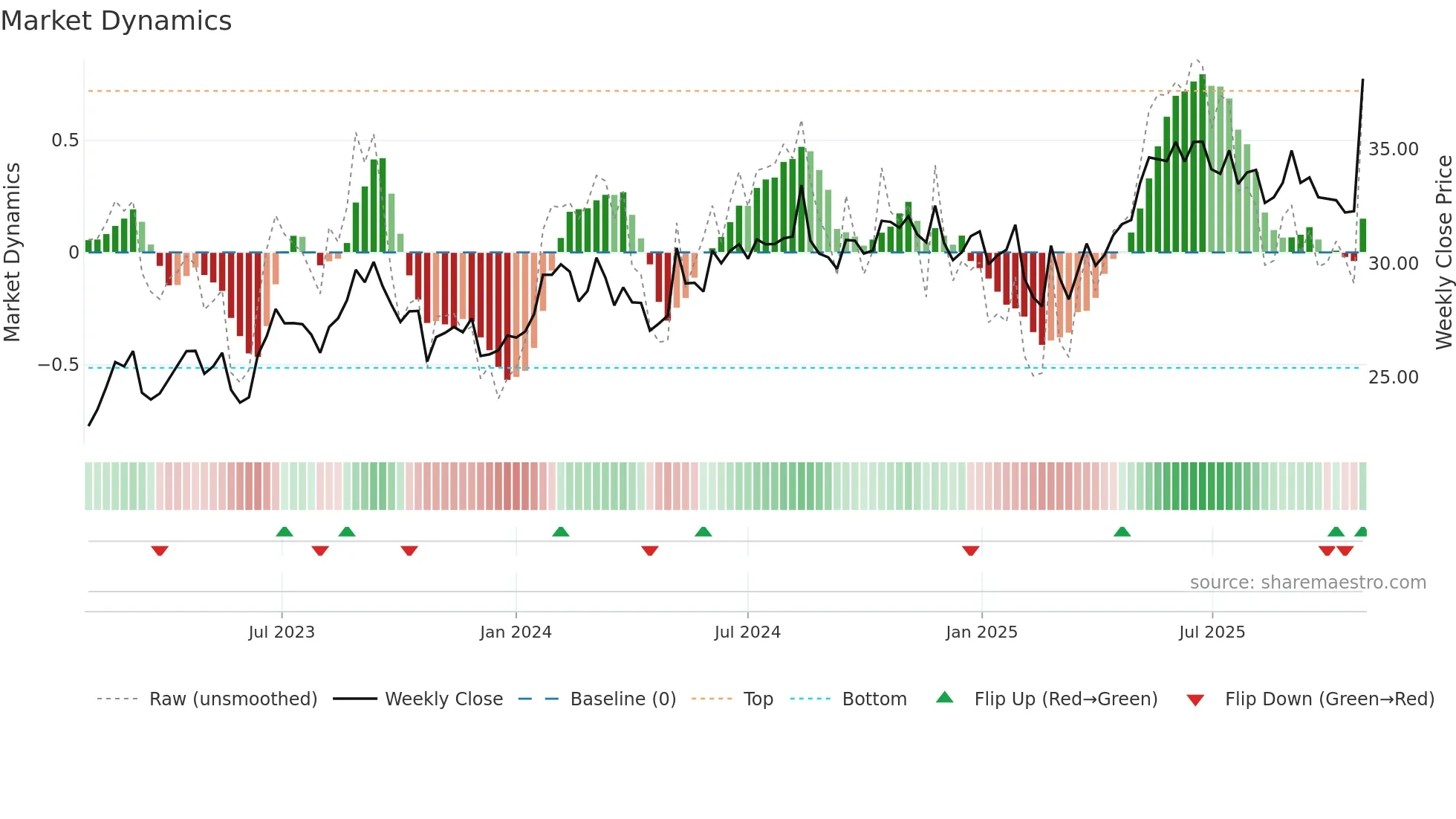 AUB weekly Market Dynamics chart
