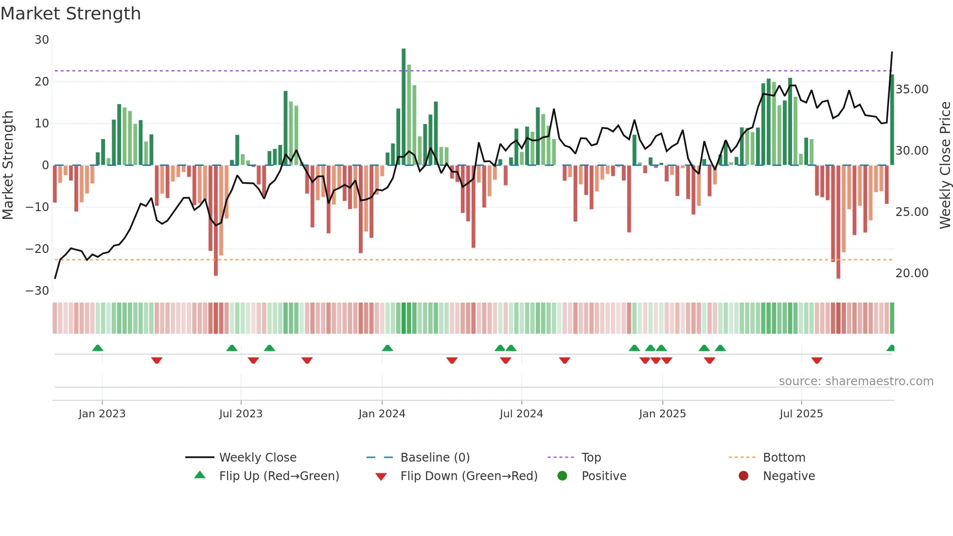 AUB weekly Market Strength chart