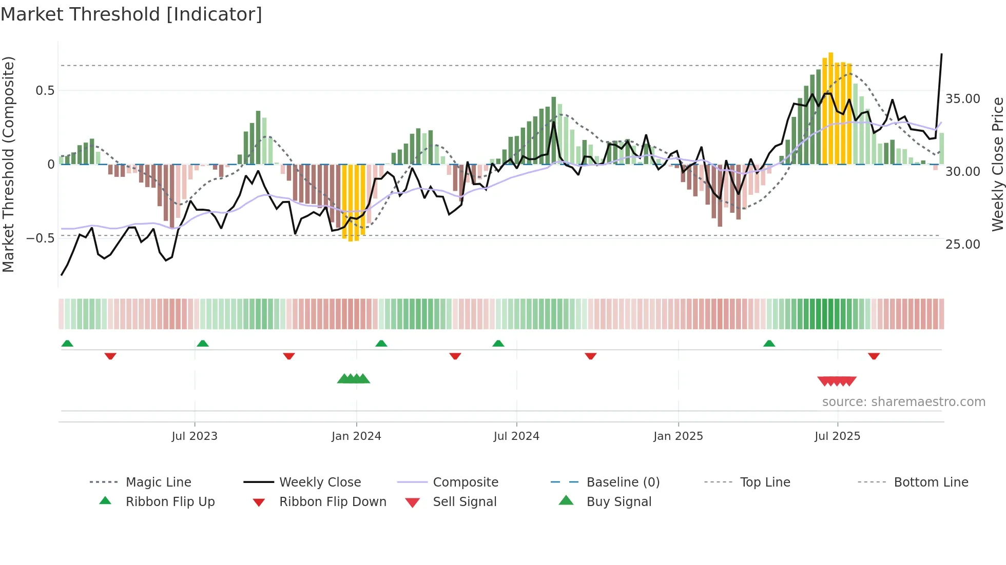 AUB weekly Market Threshold chart