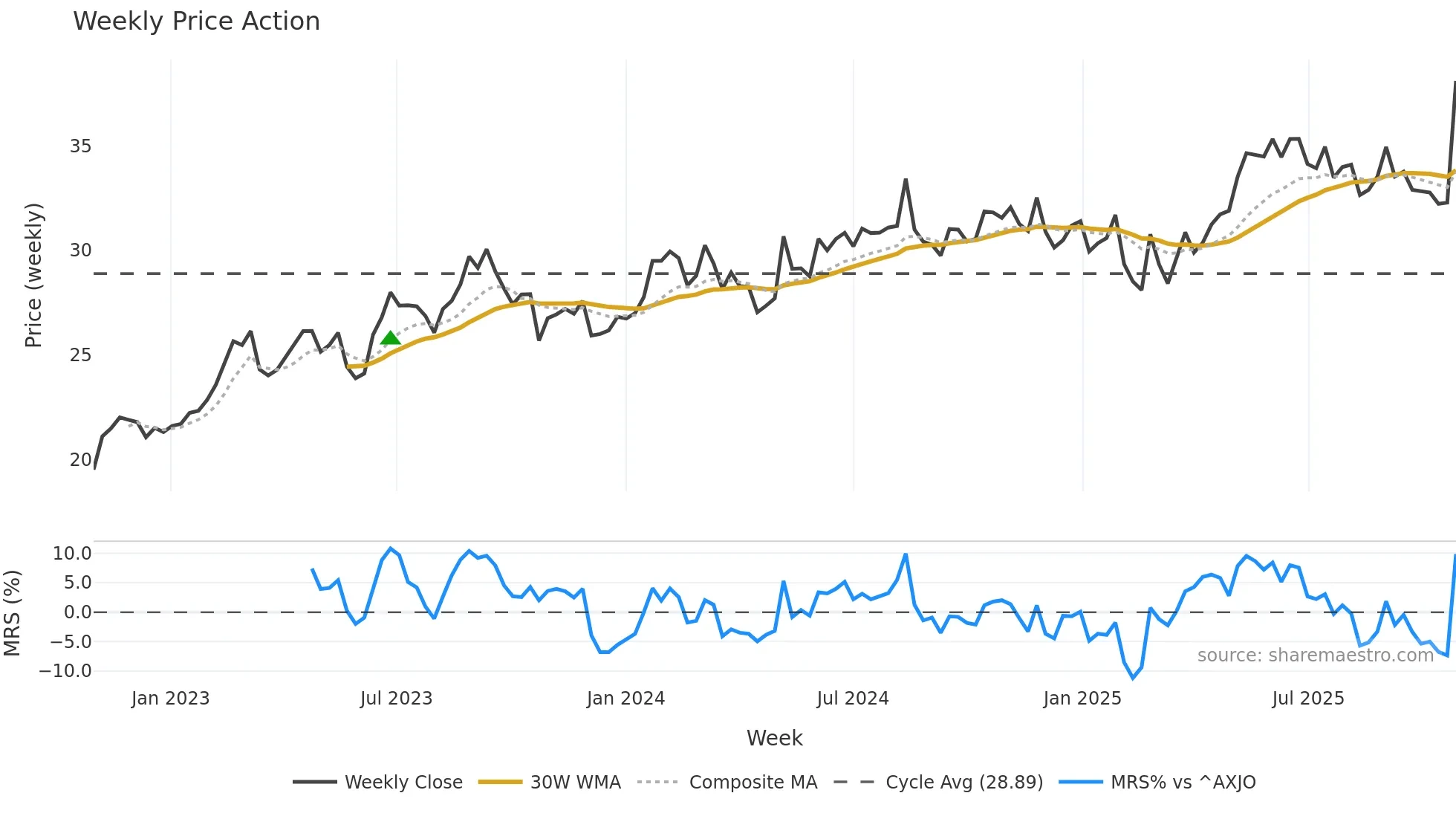 AUB weekly Price Action chart, closing 2025-10-27