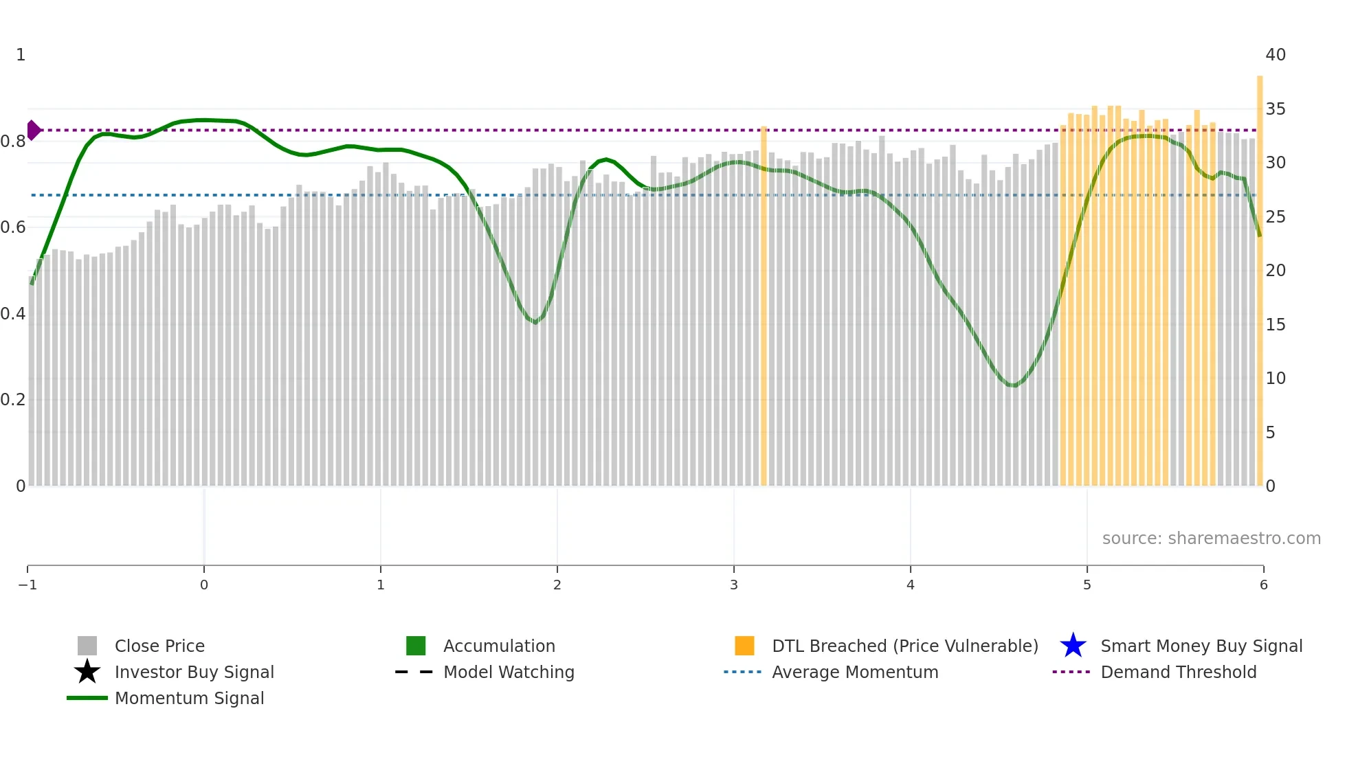 AUB weekly Smart Money chart