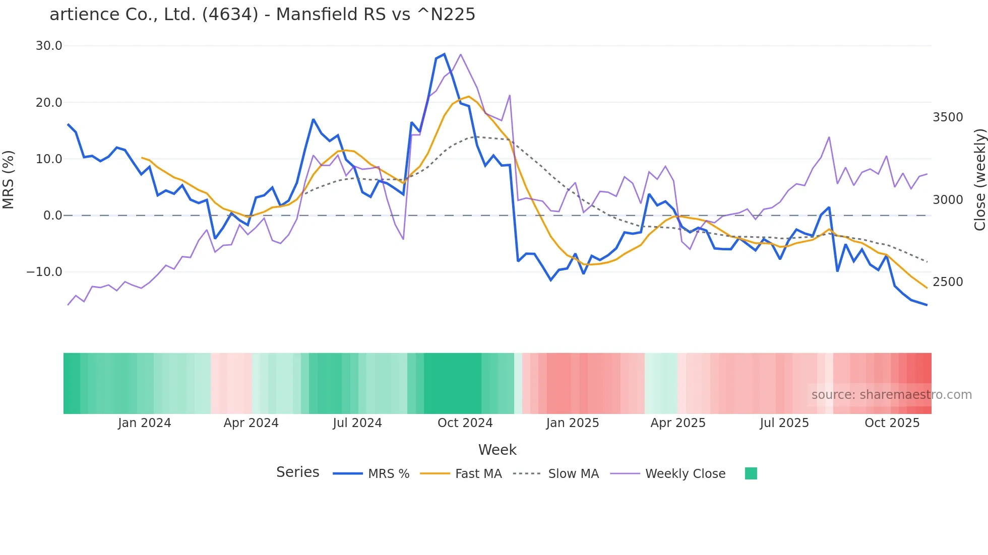 4634 Mansfield Relative Strength chart
