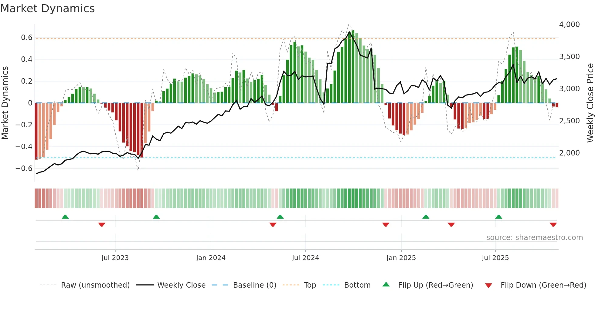 4634 weekly Market Dynamics chart
