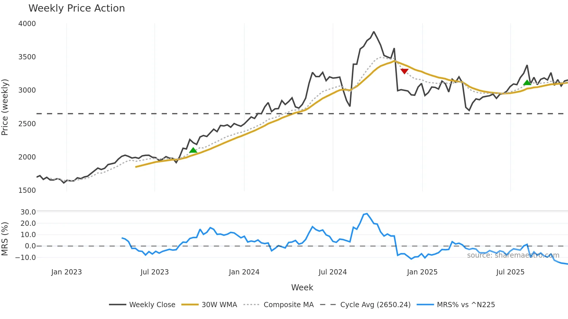 4634 weekly Price Action chart, closing 2025-10-27