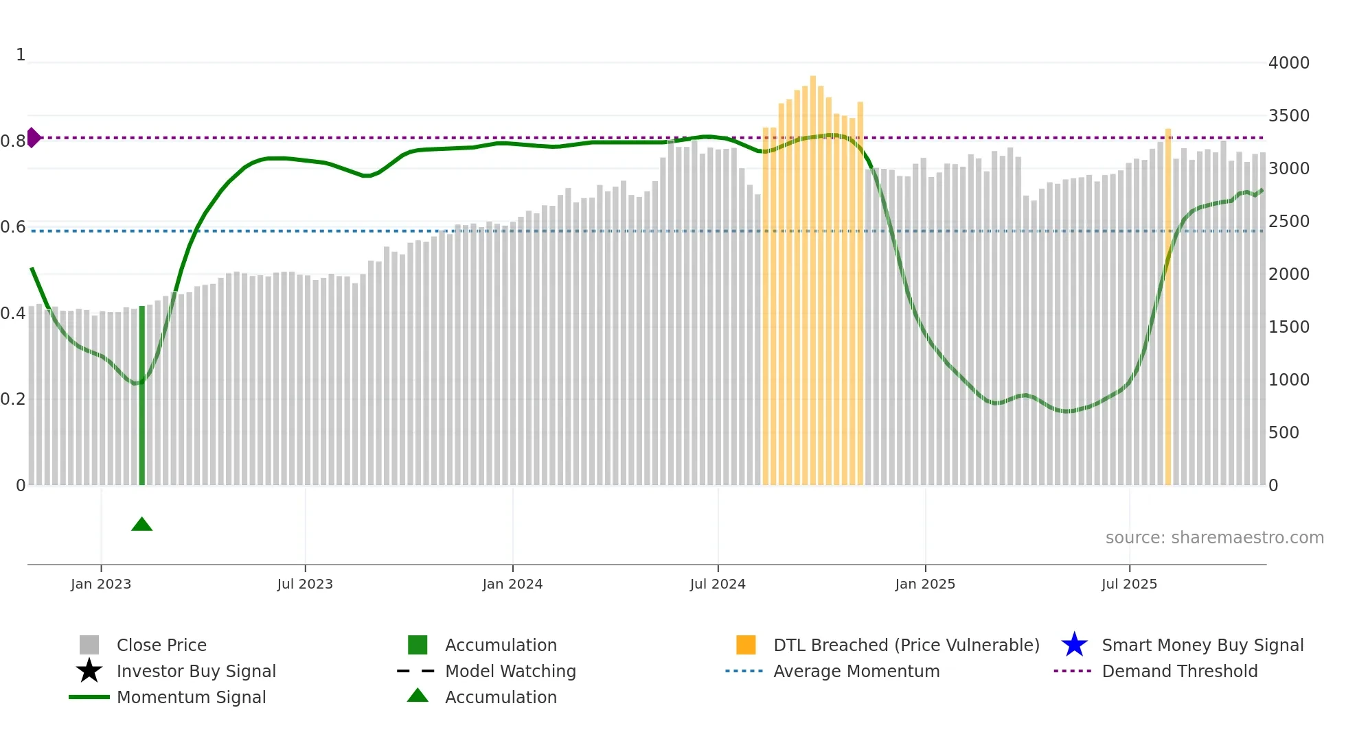 4634 weekly Smart Money chart