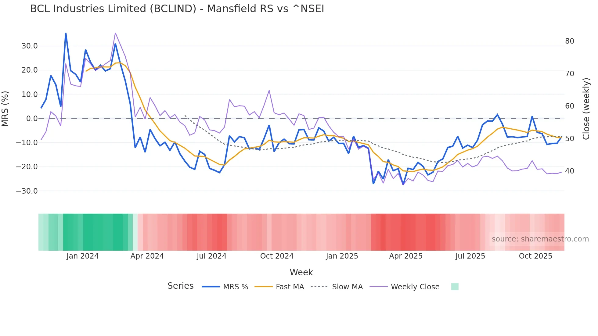 BCLIND Mansfield Relative Strength chart