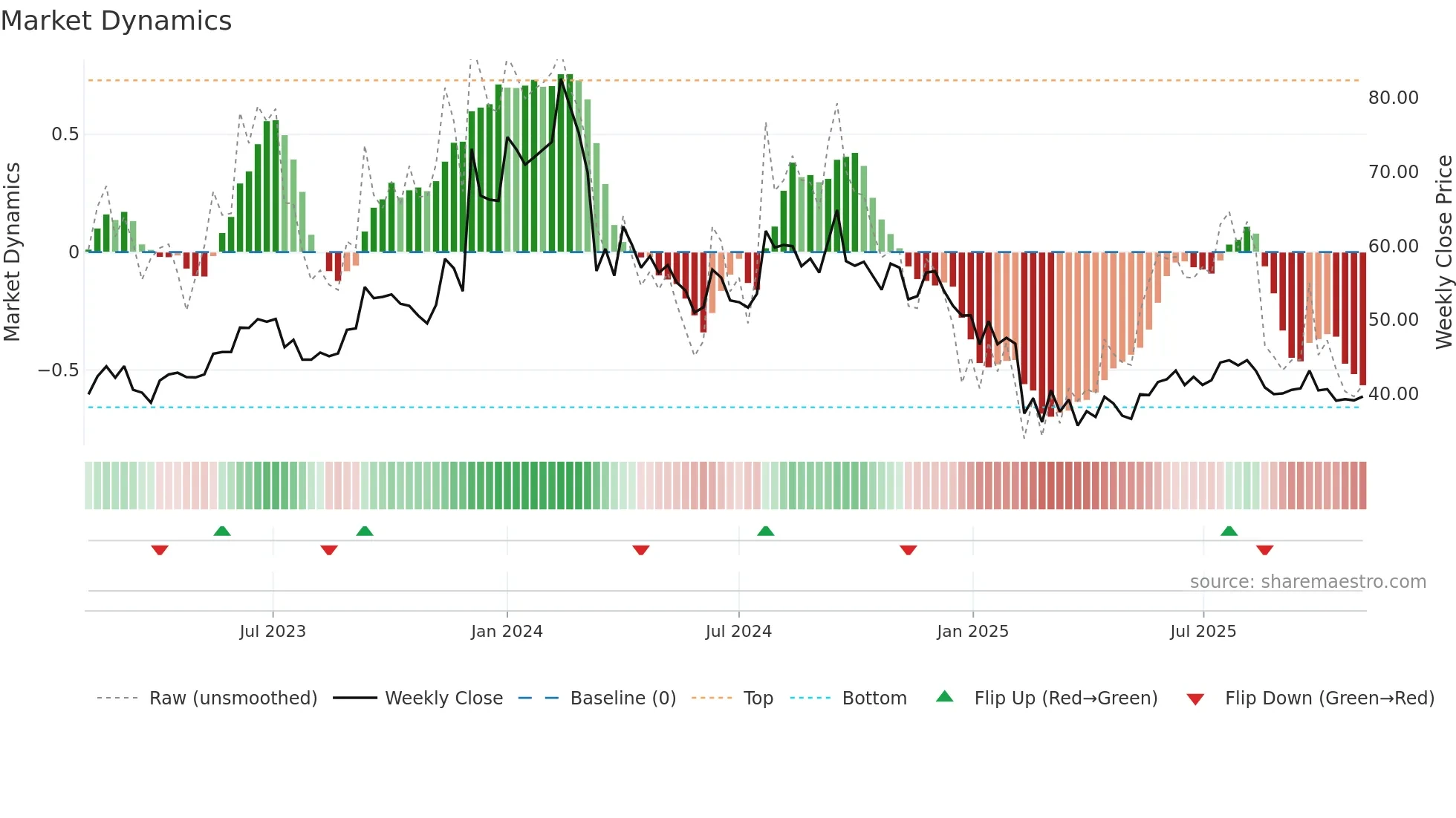 BCLIND weekly Market Dynamics chart