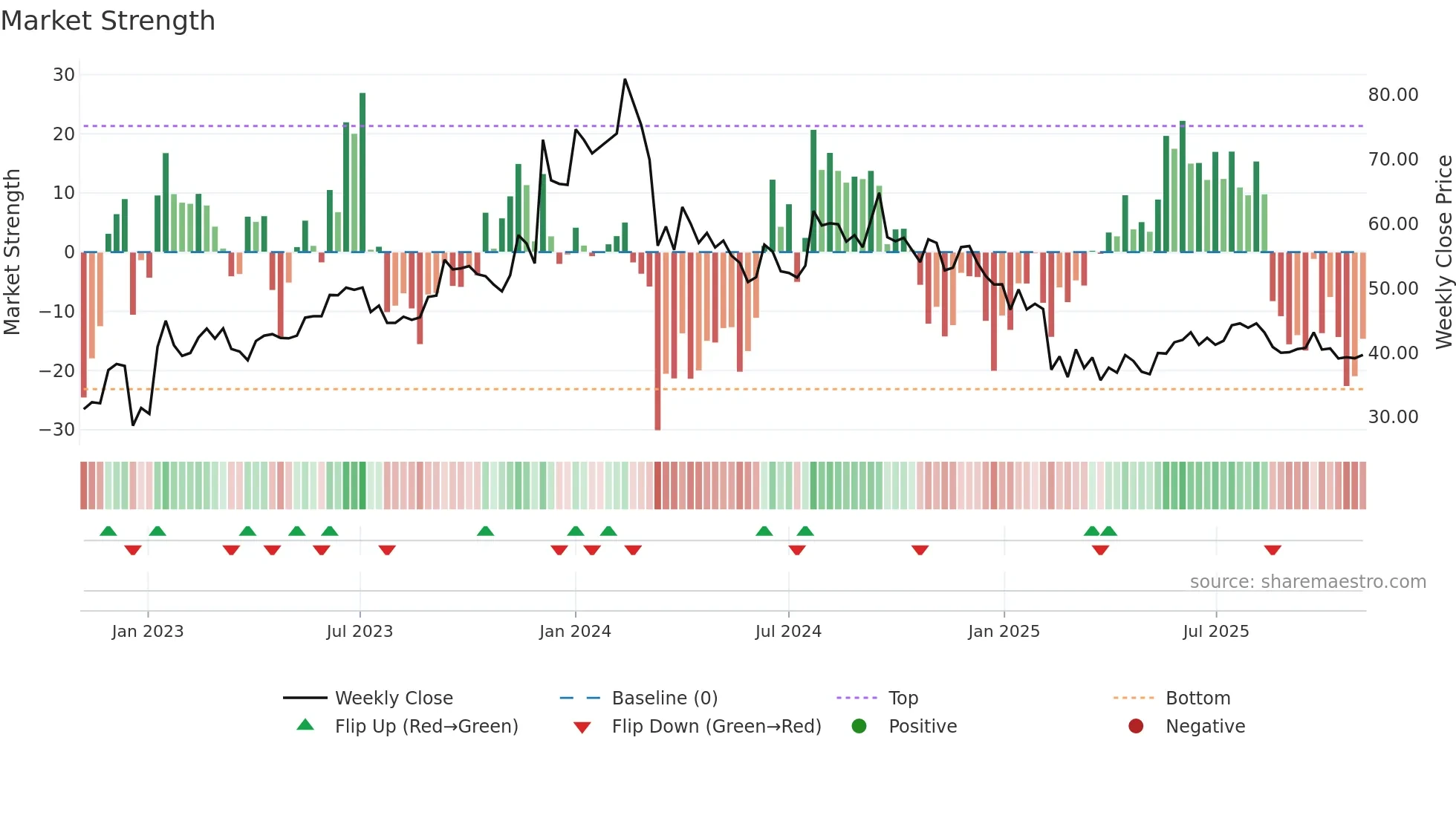 BCLIND weekly Market Strength chart