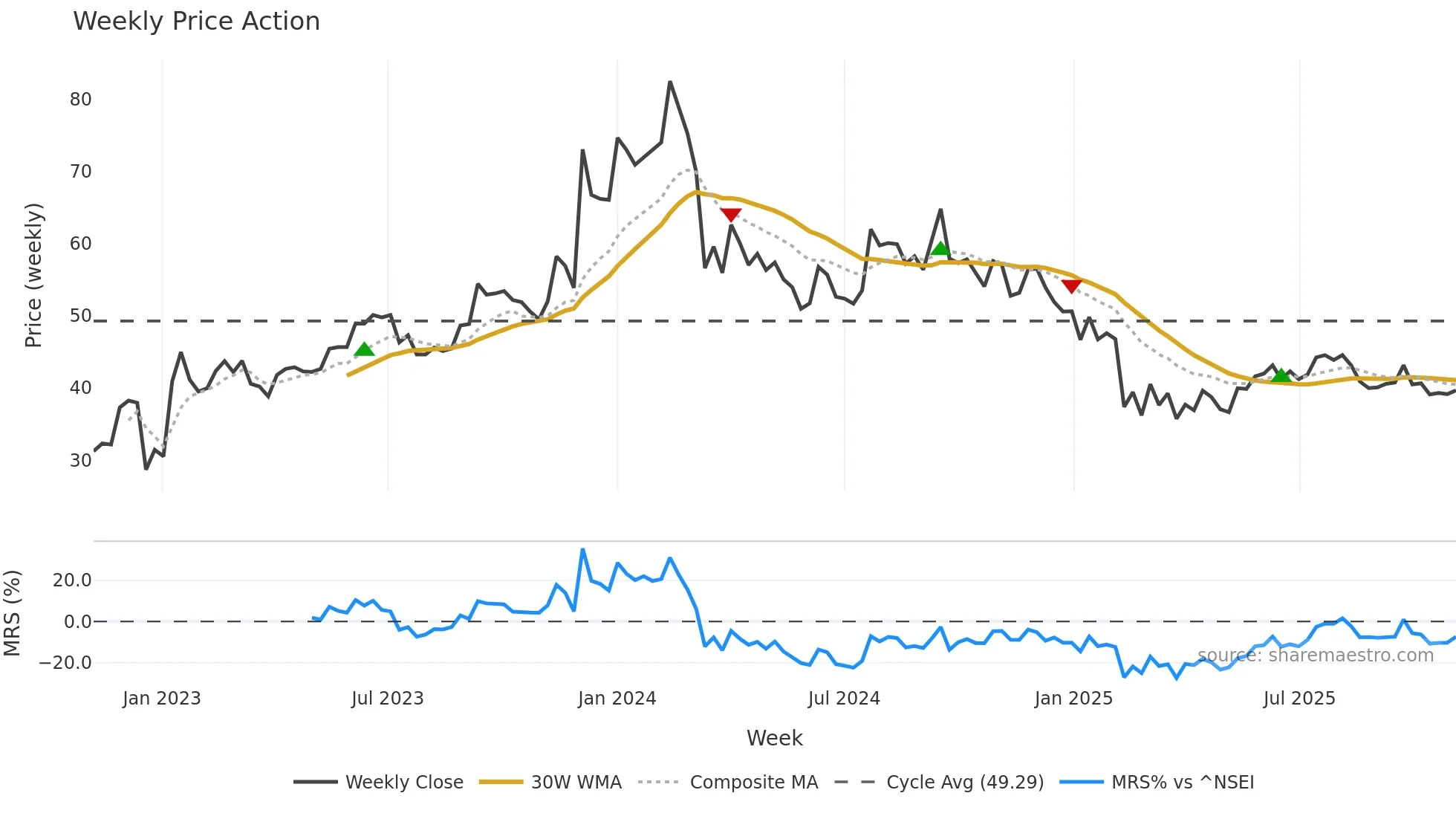 BCLIND weekly Price Action chart, closing 2025-11-03