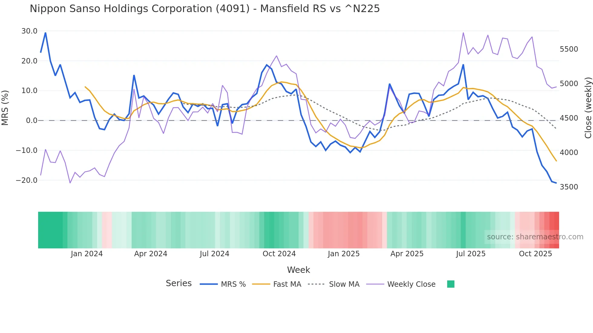 4091 Mansfield Relative Strength chart