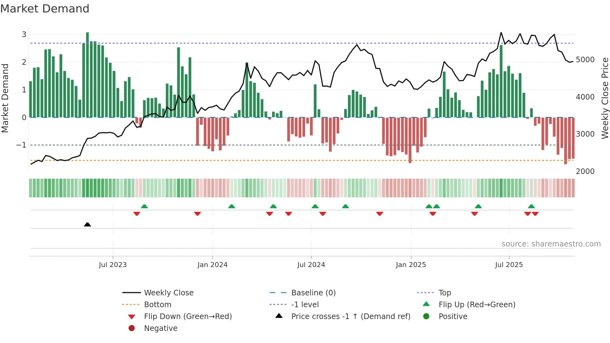 4091 weekly Market Demand chart