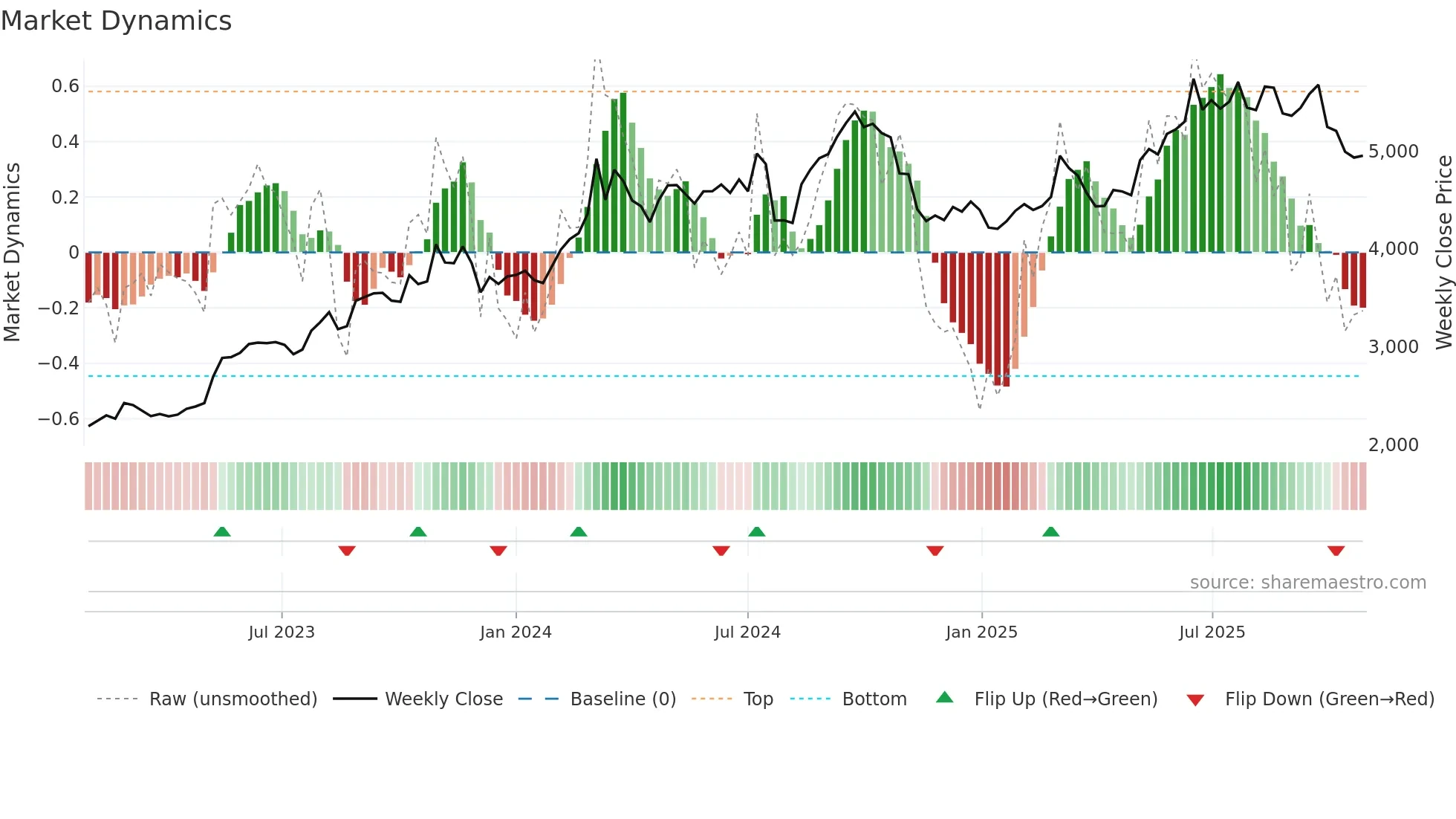 4091 weekly Market Dynamics chart