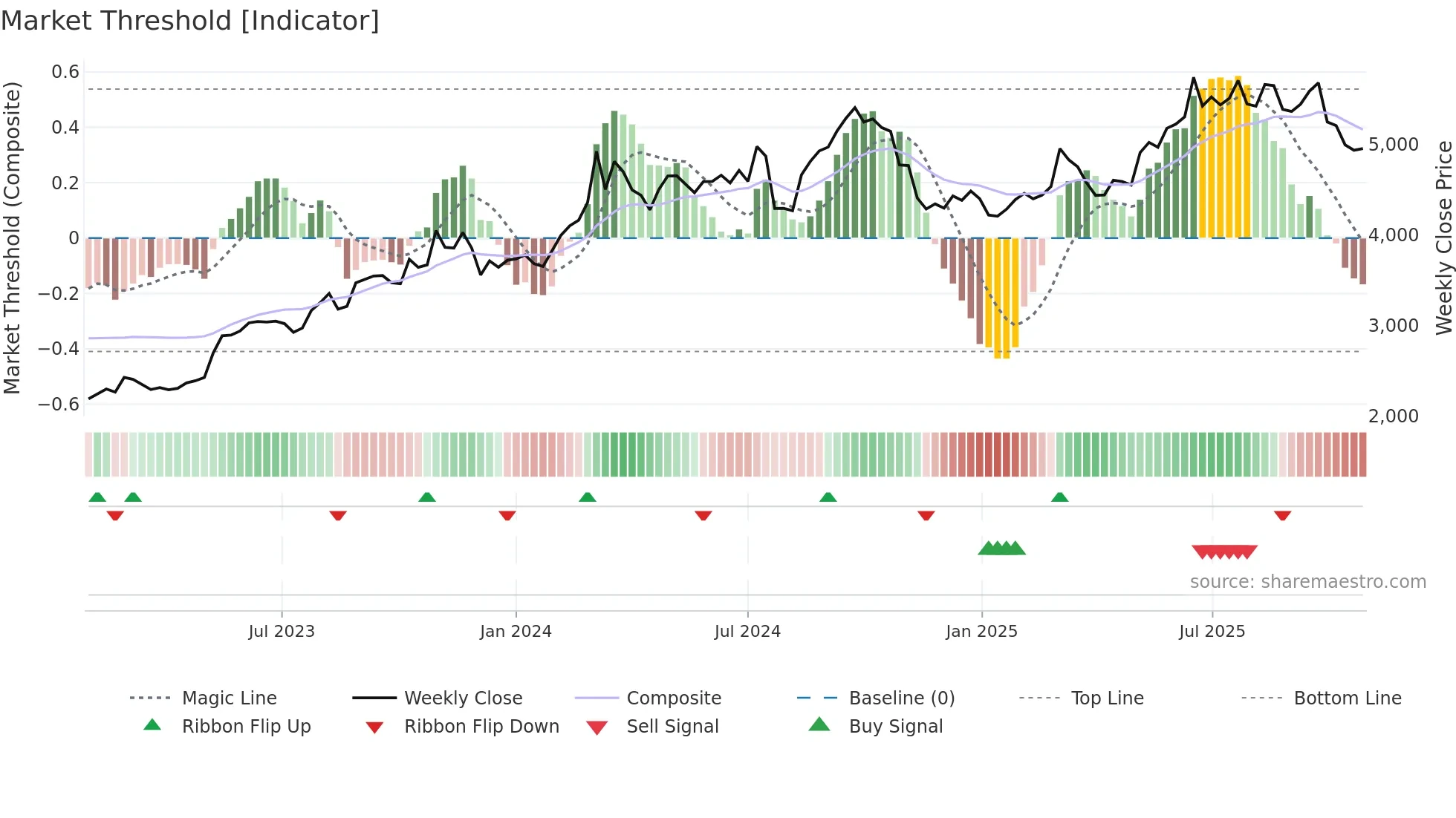 4091 weekly Market Threshold chart