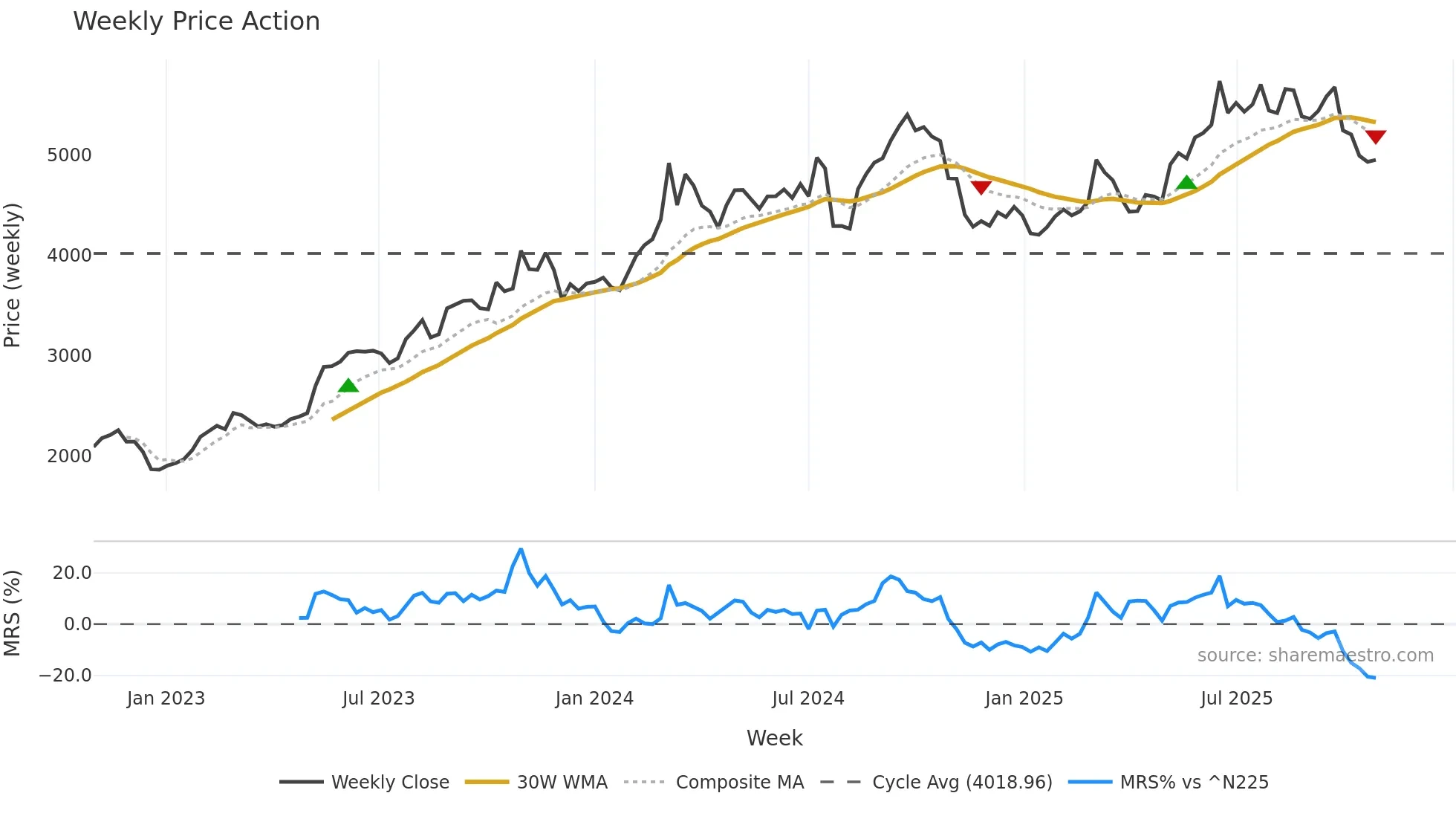 4091 weekly Price Action chart, closing 2025-10-27