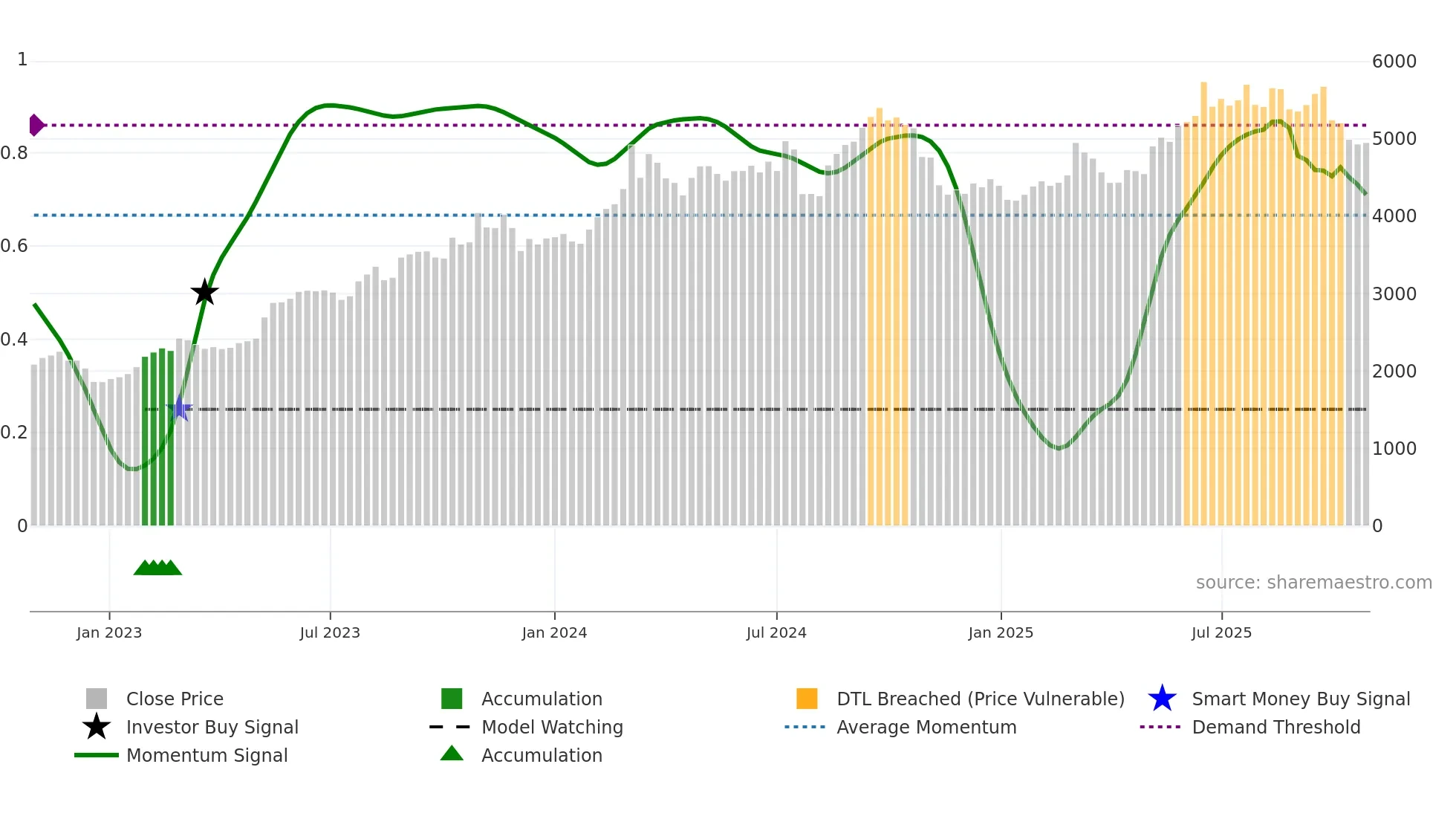 4091 weekly Smart Money chart