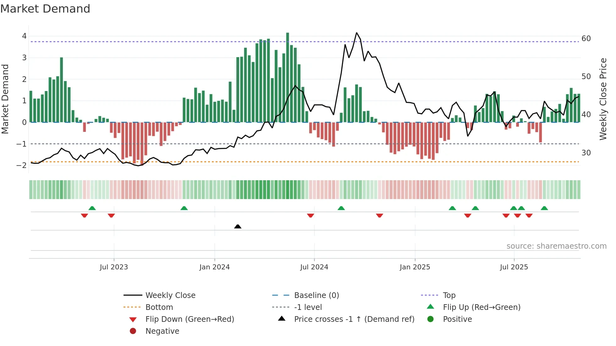 8070 weekly Market Demand chart
