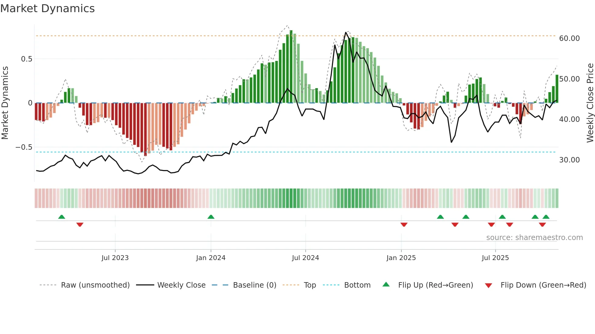 8070 weekly Market Dynamics chart