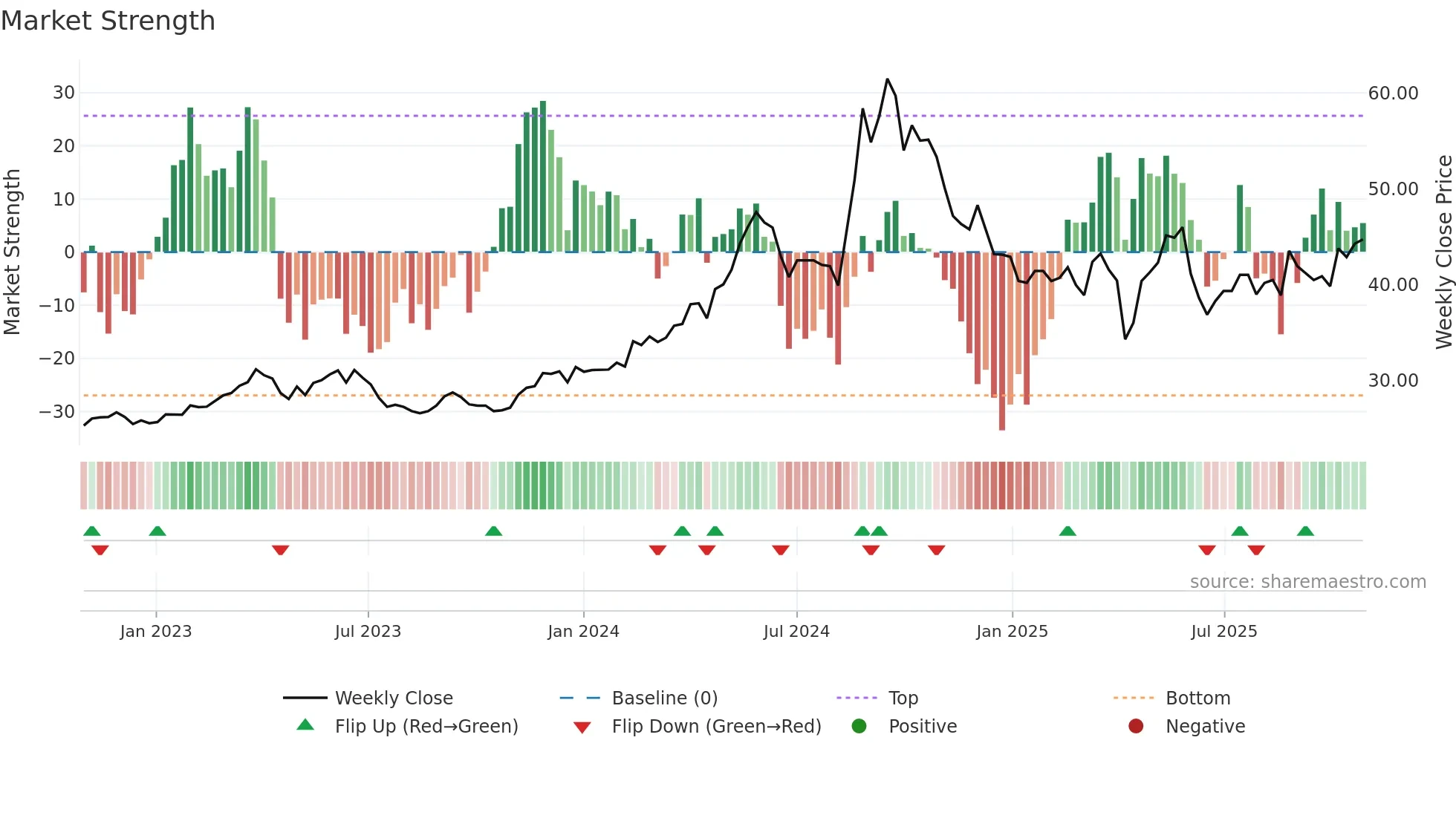 8070 weekly Market Strength chart
