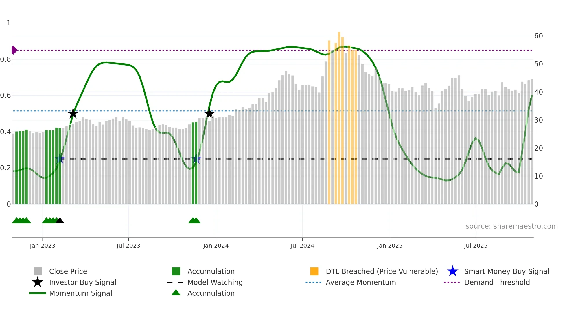 8070 weekly Smart Money chart
