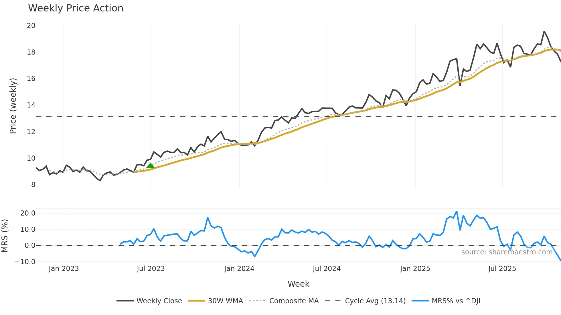 AM weekly Price Action chart, closing 2025-10-31