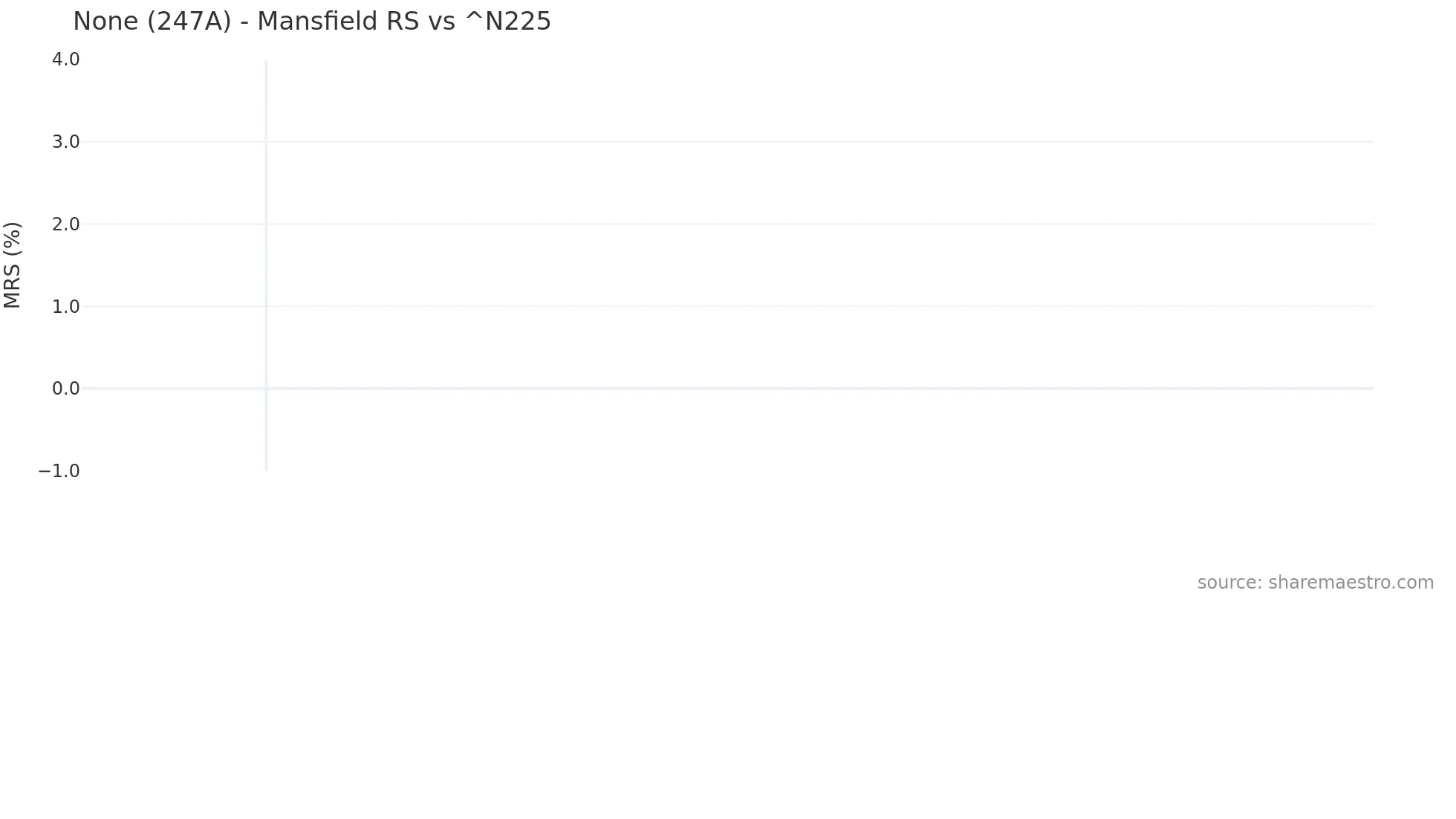 247A Mansfield Relative Strength chart
