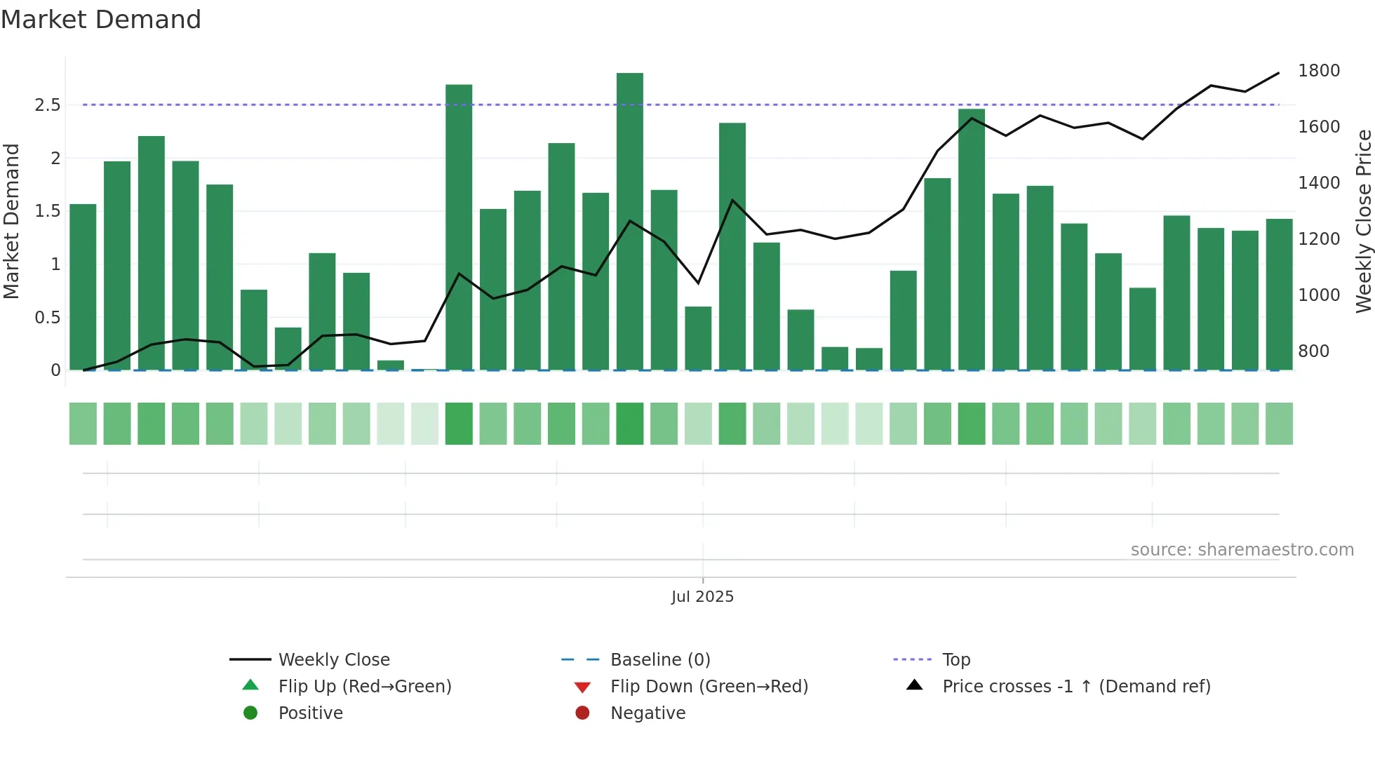 247A weekly Market Demand chart