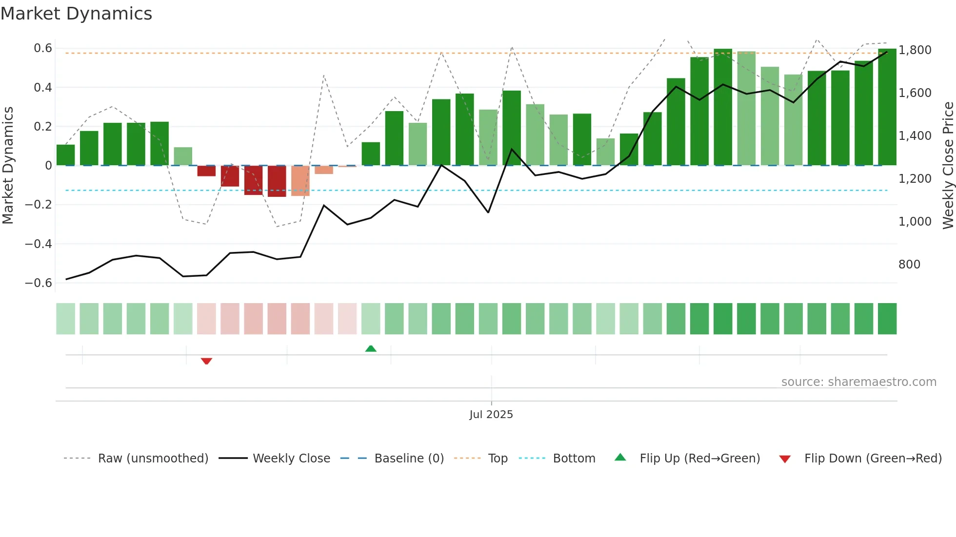 247A weekly Market Dynamics chart