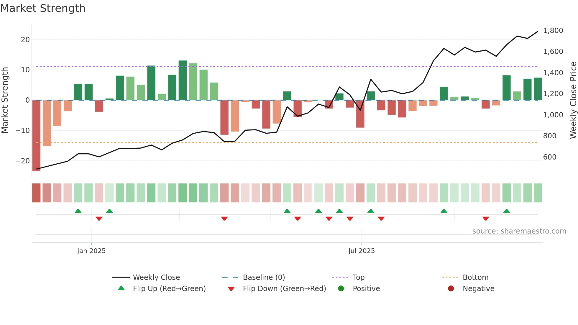 247A weekly Market Strength chart