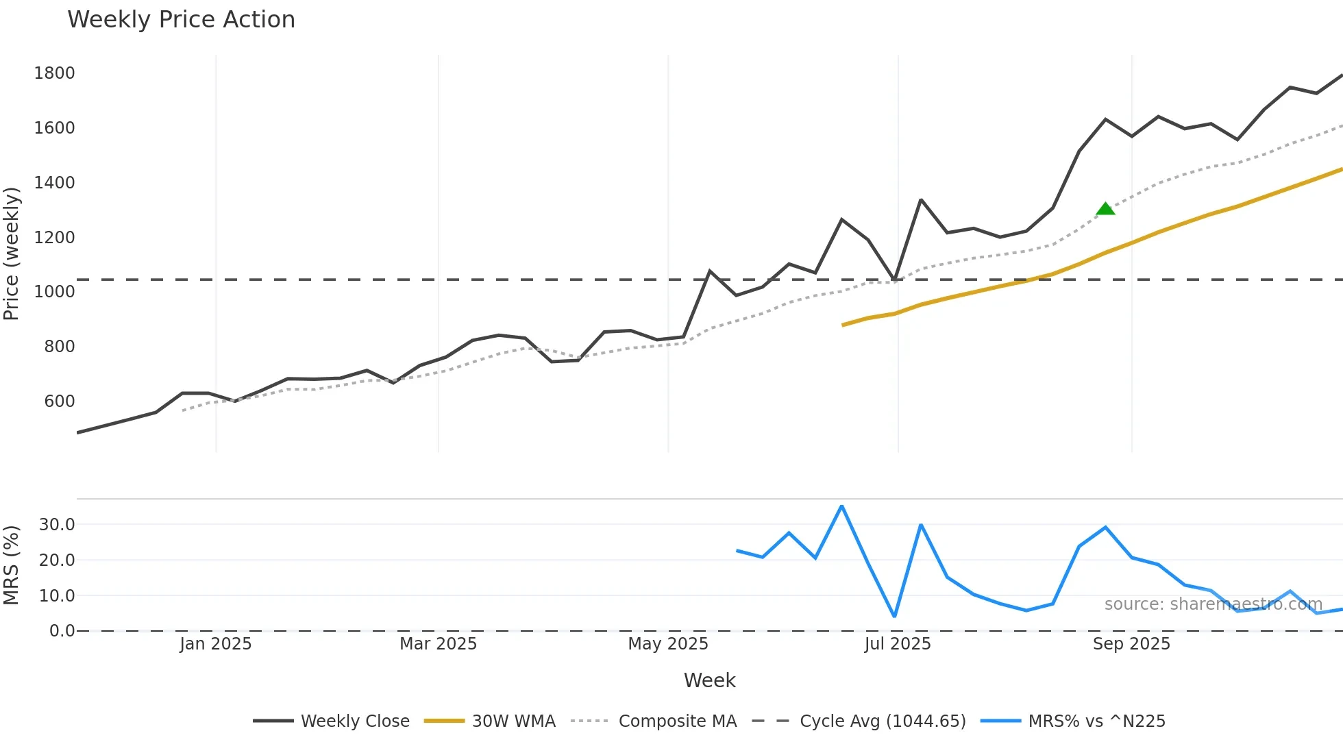 247A weekly Price Action chart, closing 2025-10-27