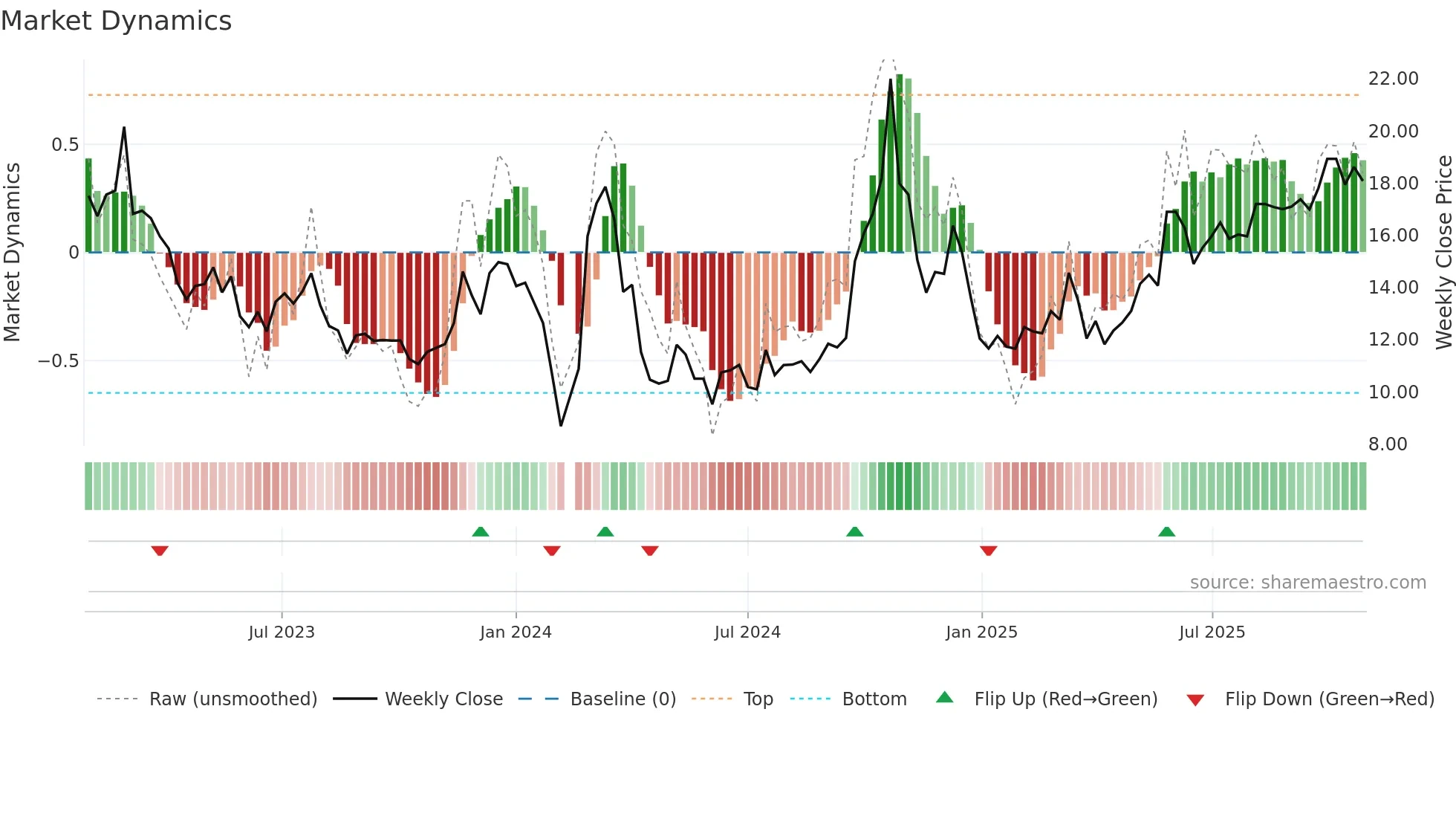 002875 weekly Market Dynamics chart